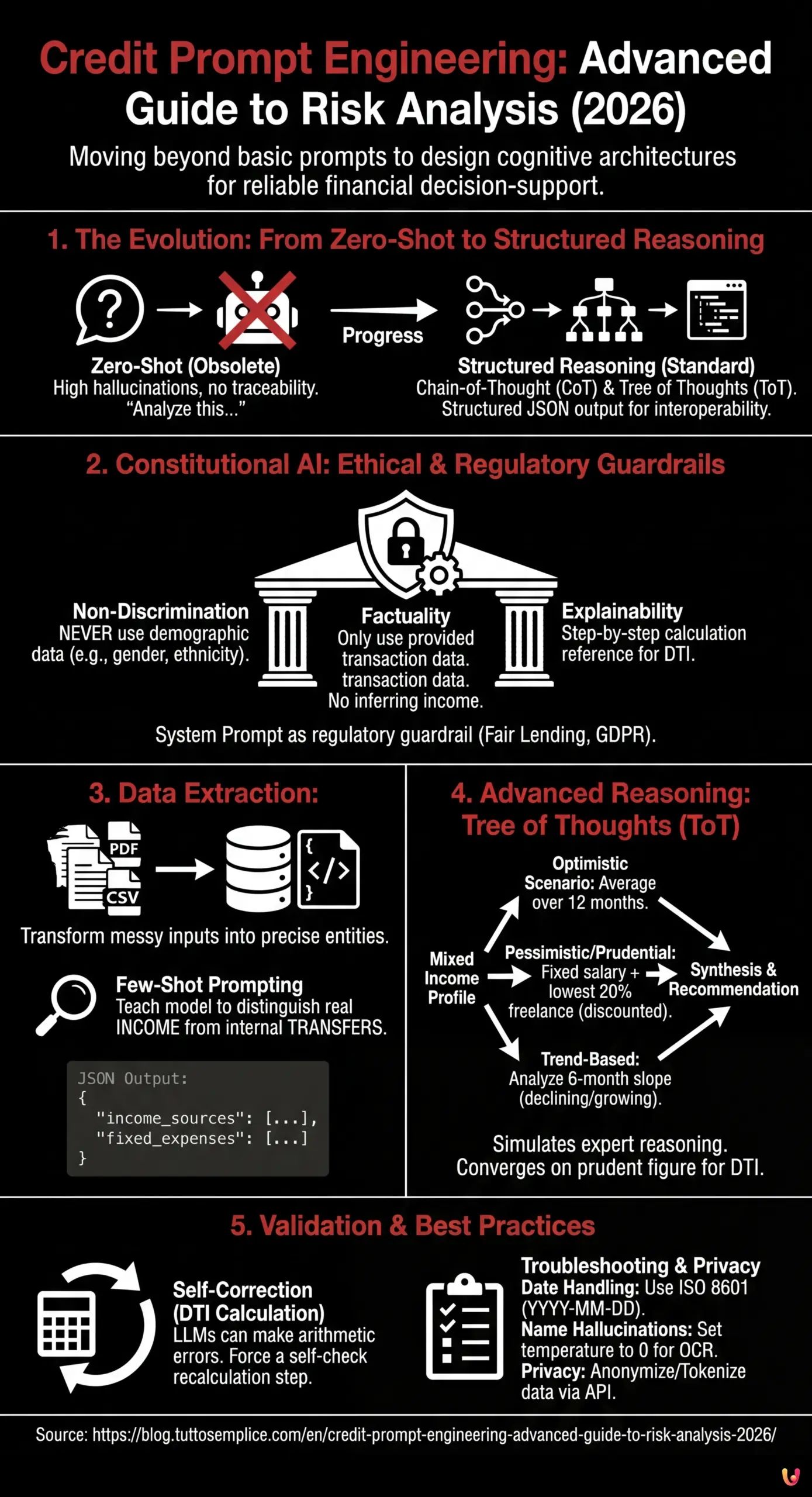 Credit Prompt Engineering: Advanced Guide to Risk Analysis (2026) - Summary Infographic
