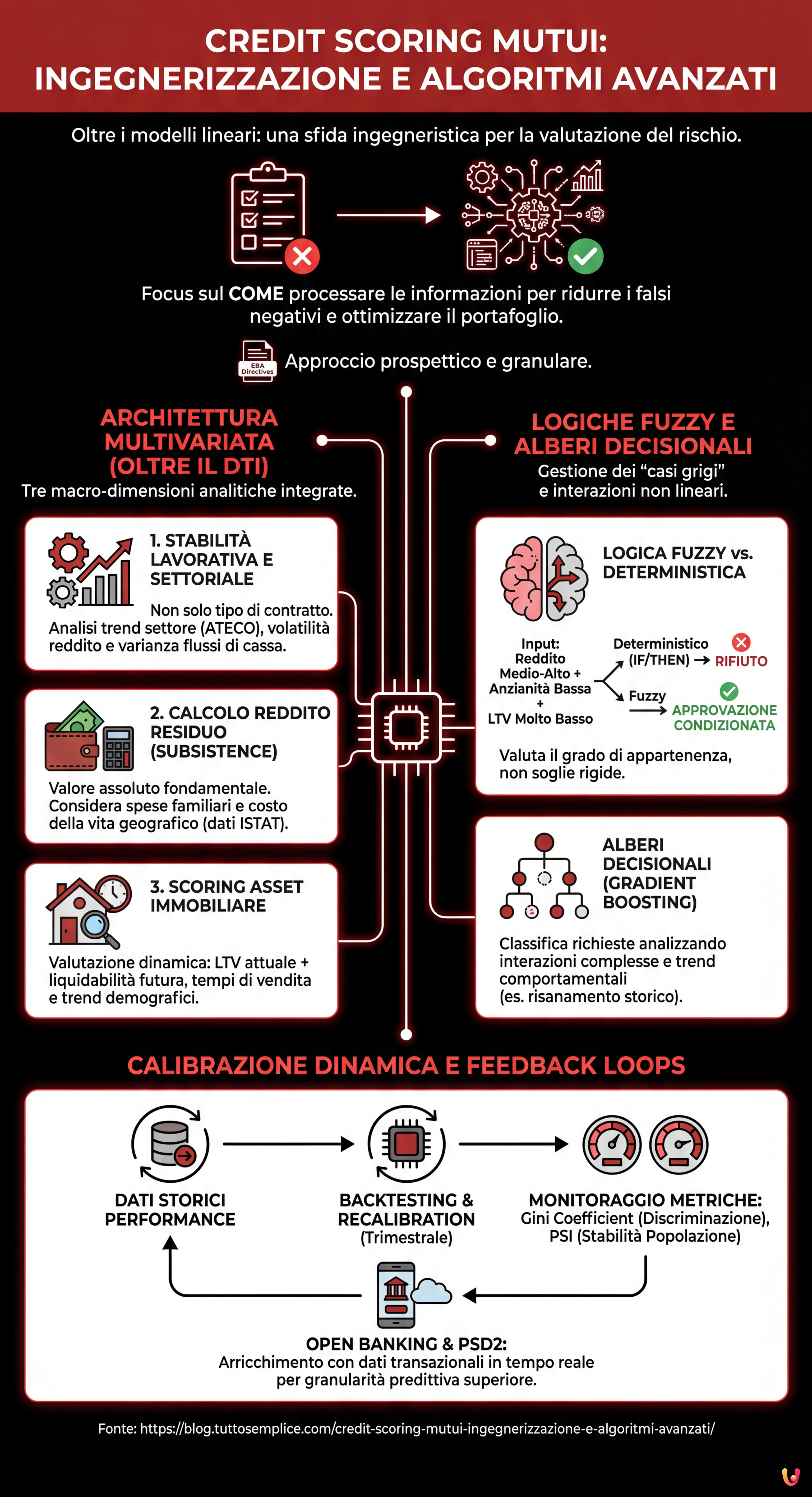 Credit Scoring Mutui: Ingegnerizzazione e Algoritmi Avanzati - Infografica riassuntiva