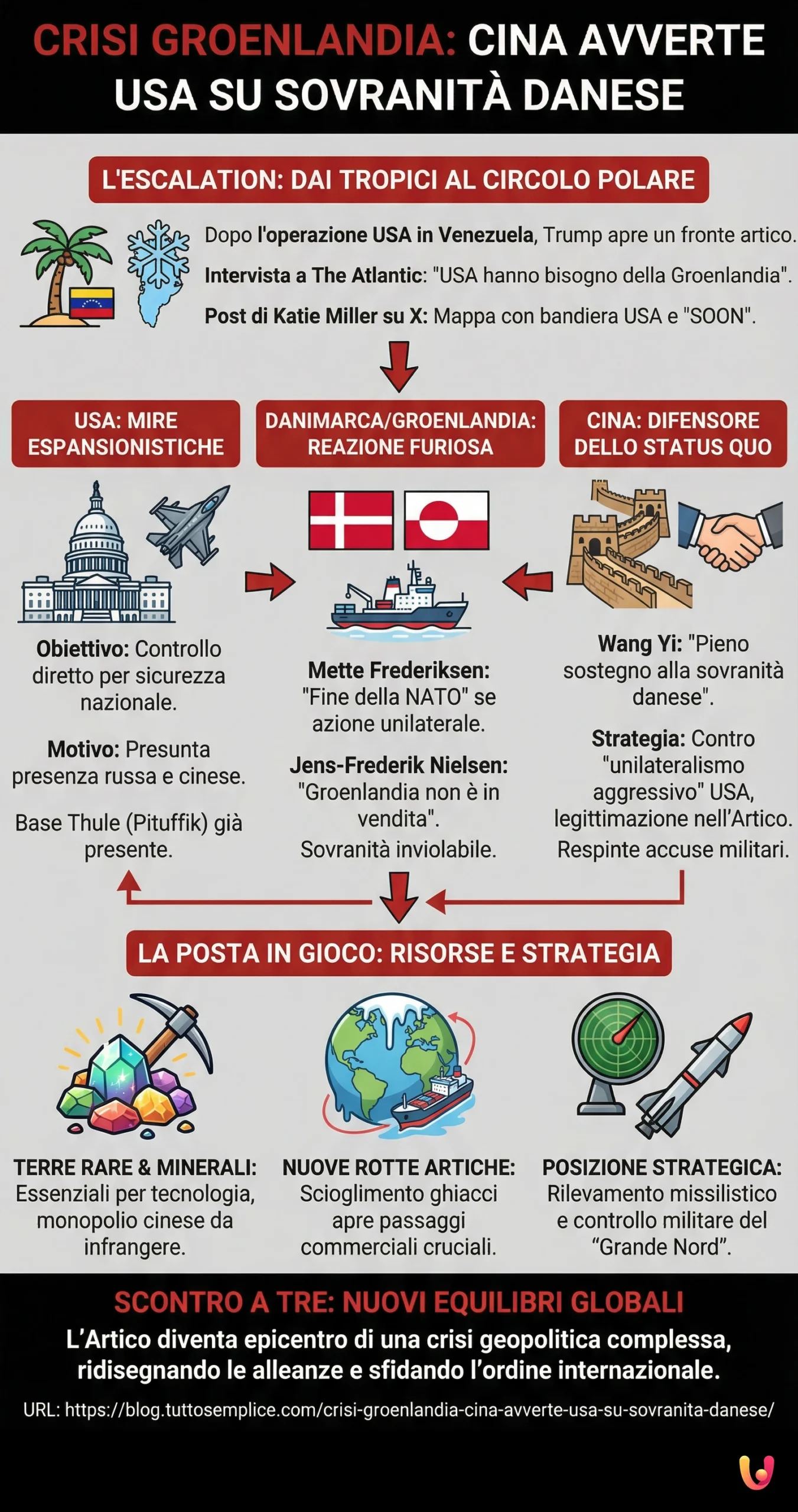 Crisi Groenlandia: Cina avverte USA su sovranità danese - Infografica riassuntiva