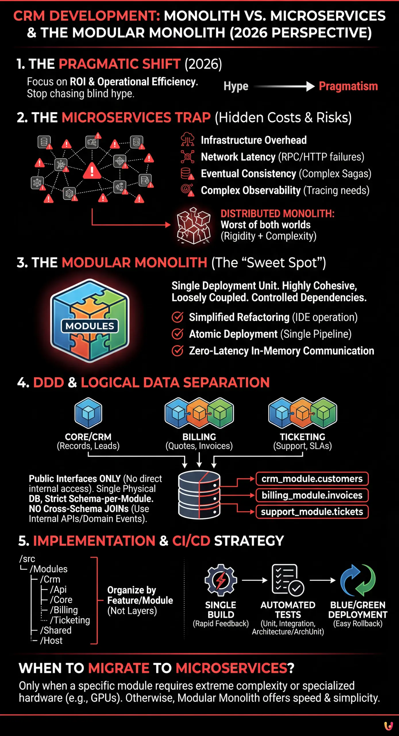 CRM Development: Monolith vs Microservices and the Choice of the Modular Monolith - Summary Infographic