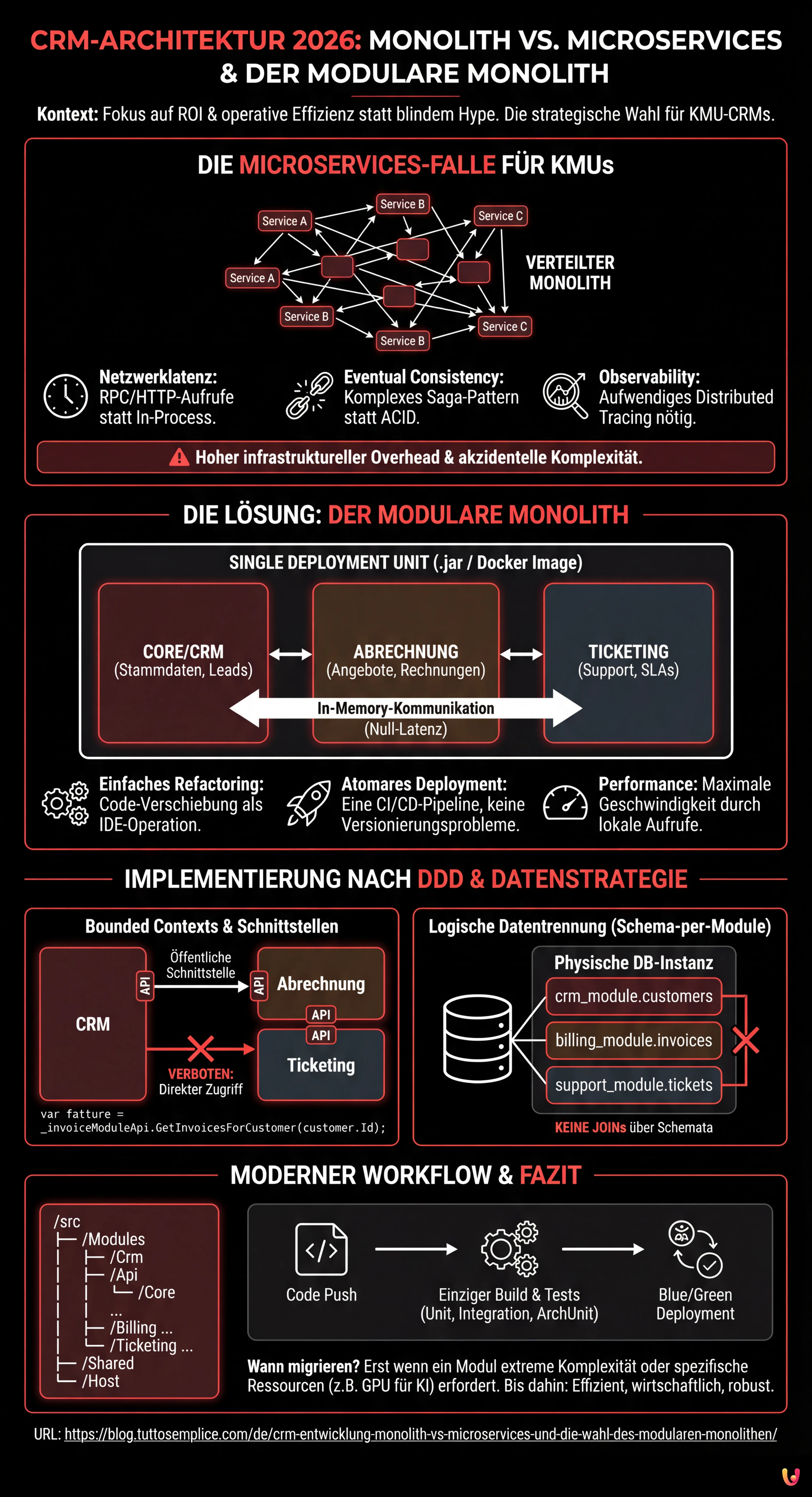 CRM-Entwicklung: Monolith vs. Microservices und die Wahl des modularen Monolithen - Zusammenfassende Infografik