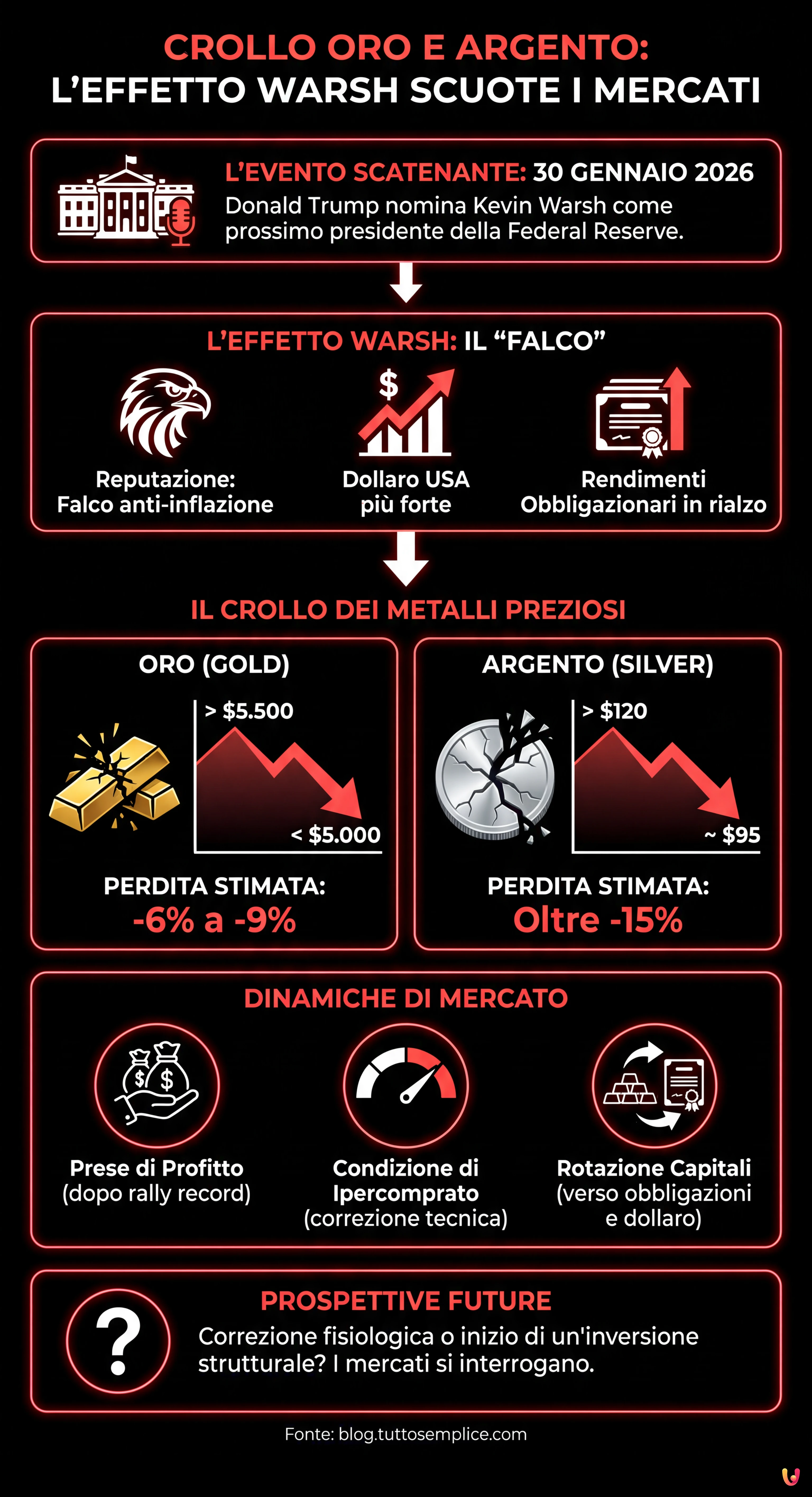 Crollo Oro e Argento: l'effetto Warsh scuote i mercati - Infografica riassuntiva