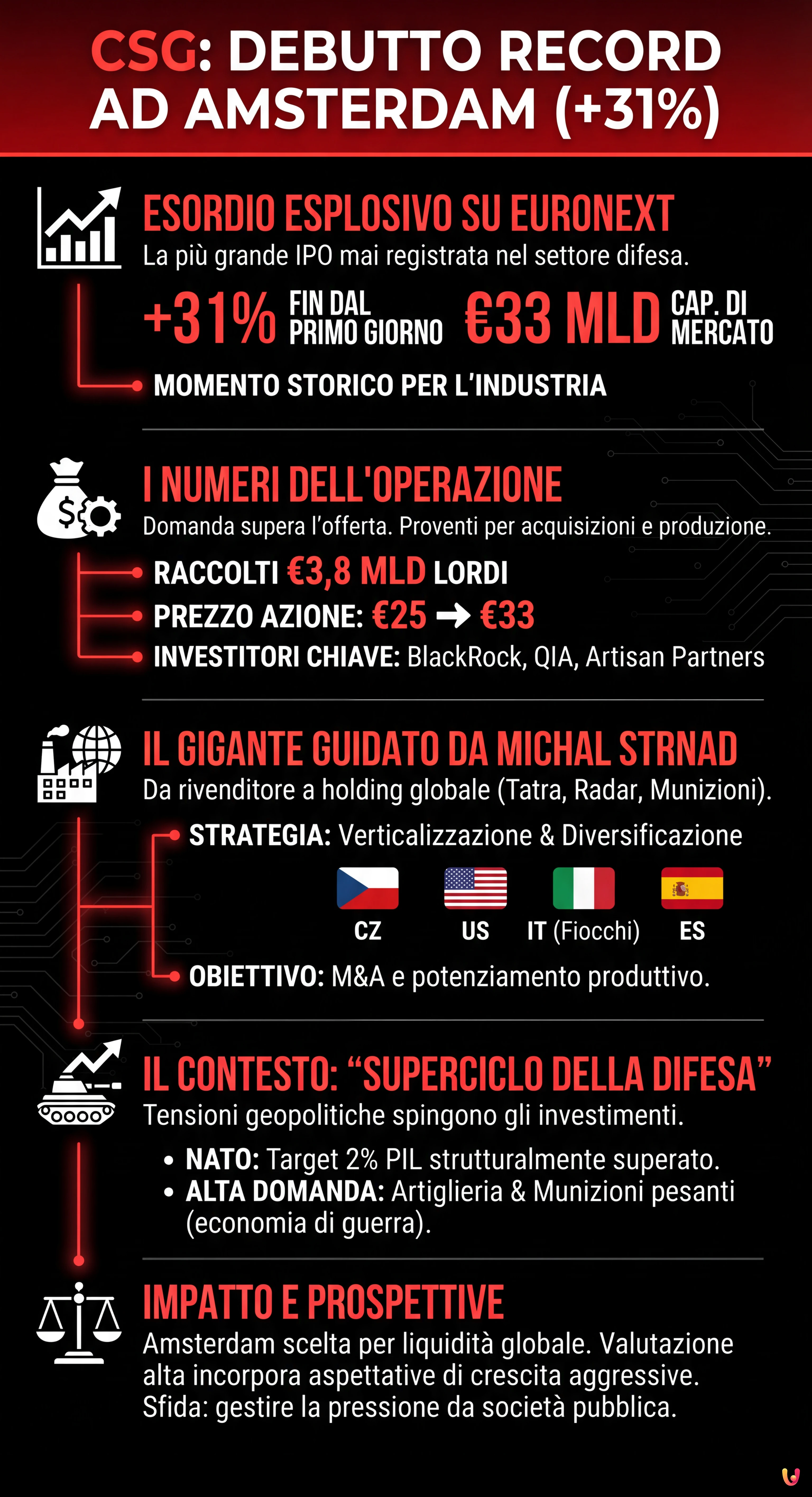 CSG: Debutto Record ad Amsterdam, +31% per il Colosso della Difesa - Infografica riassuntiva