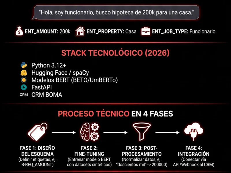 Infografica: Cualificaci&oacute;n de Leads Inmobiliarios con PNL: Gu&iacute;a T&eacute;cnica de Extracci&oacute;n de Entidades