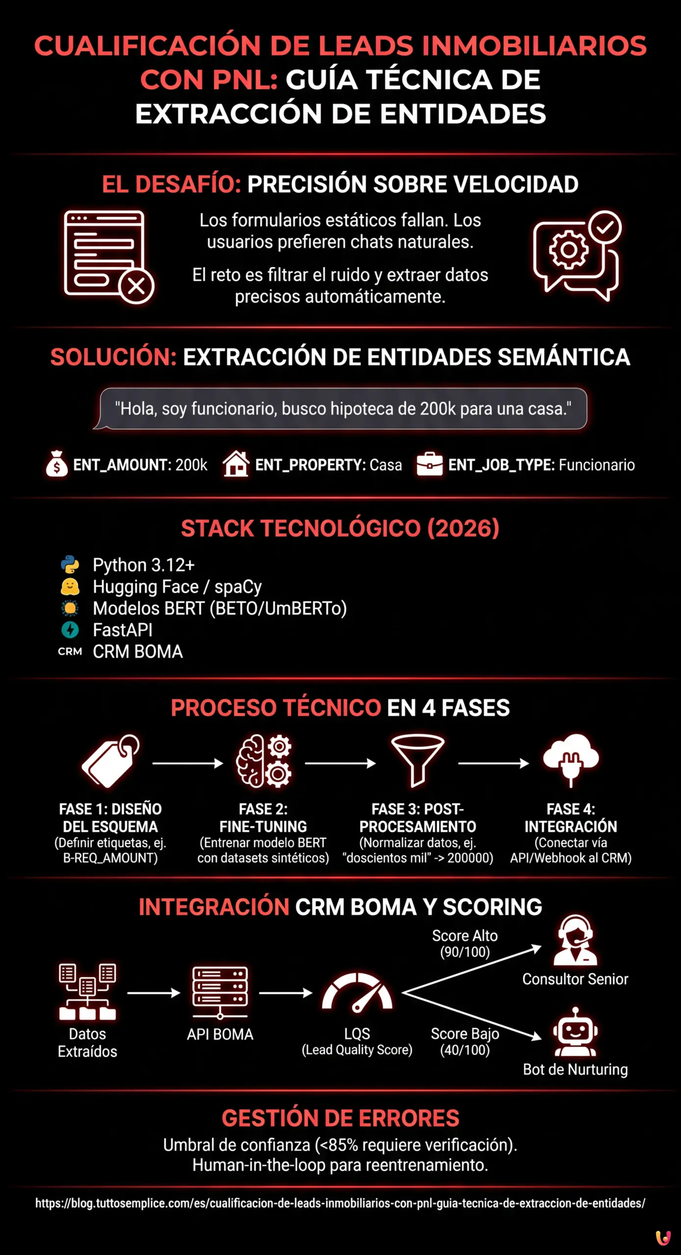 Cualificaci&oacute;n de Leads Inmobiliarios con PNL: Gu&iacute;a T&eacute;cnica de Extracci&oacute;n de Entidades - Infograf&iacute;a resumen