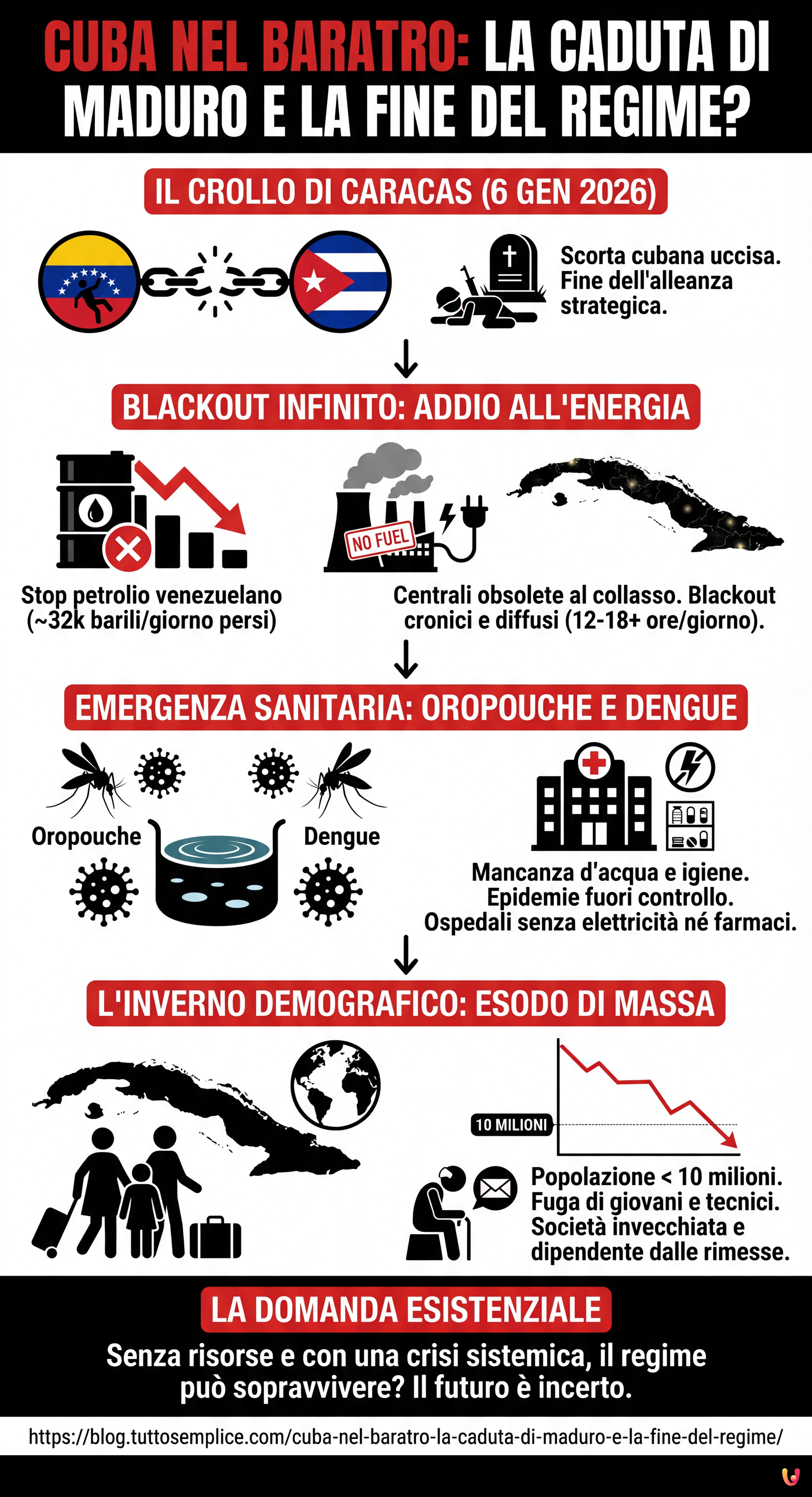 Cuba nel baratro: la caduta di Maduro e la fine del regime? - Infografica riassuntiva