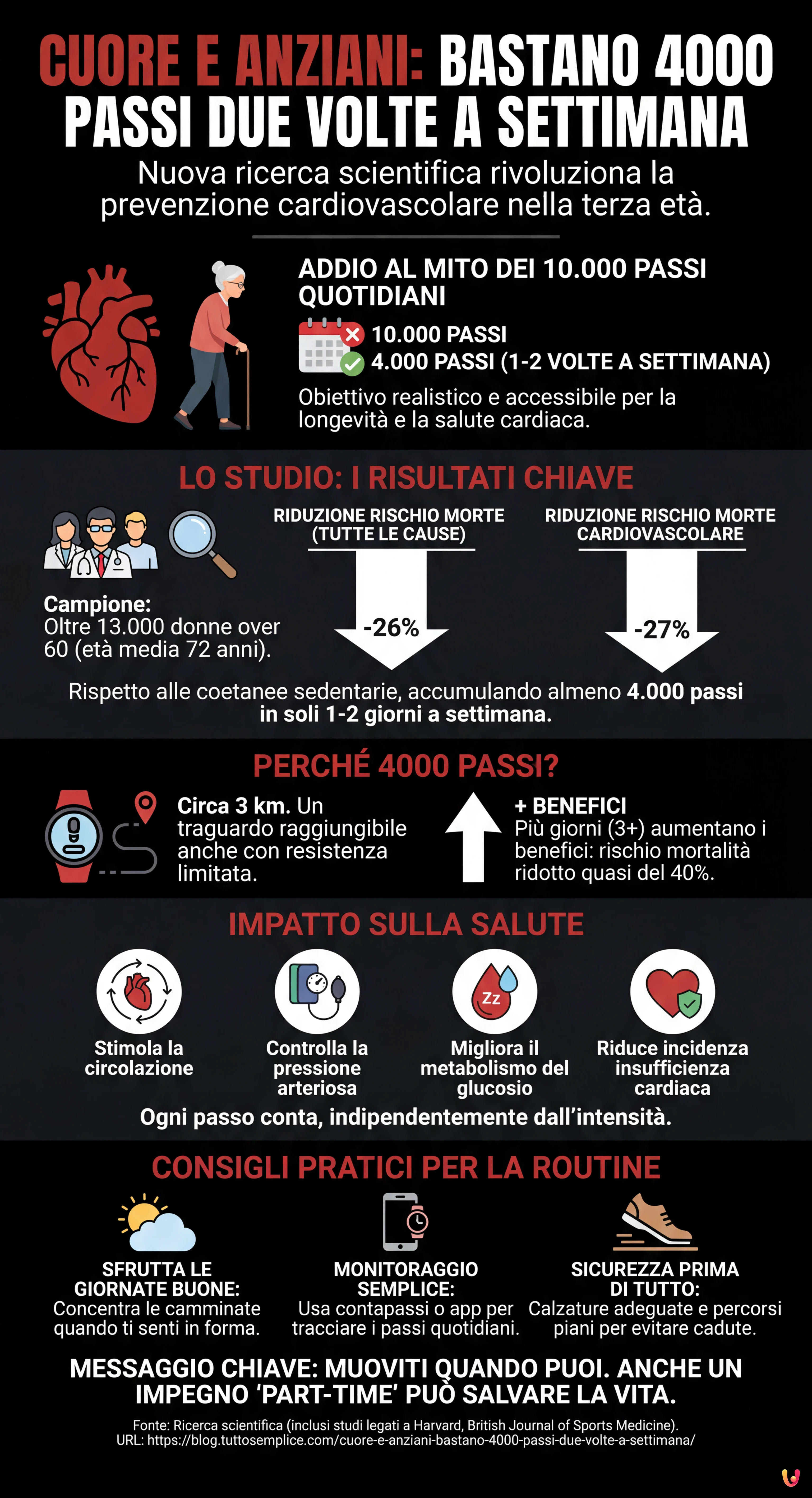 Cuore e anziani: bastano 4000 passi due volte a settimana - Infografica riassuntiva