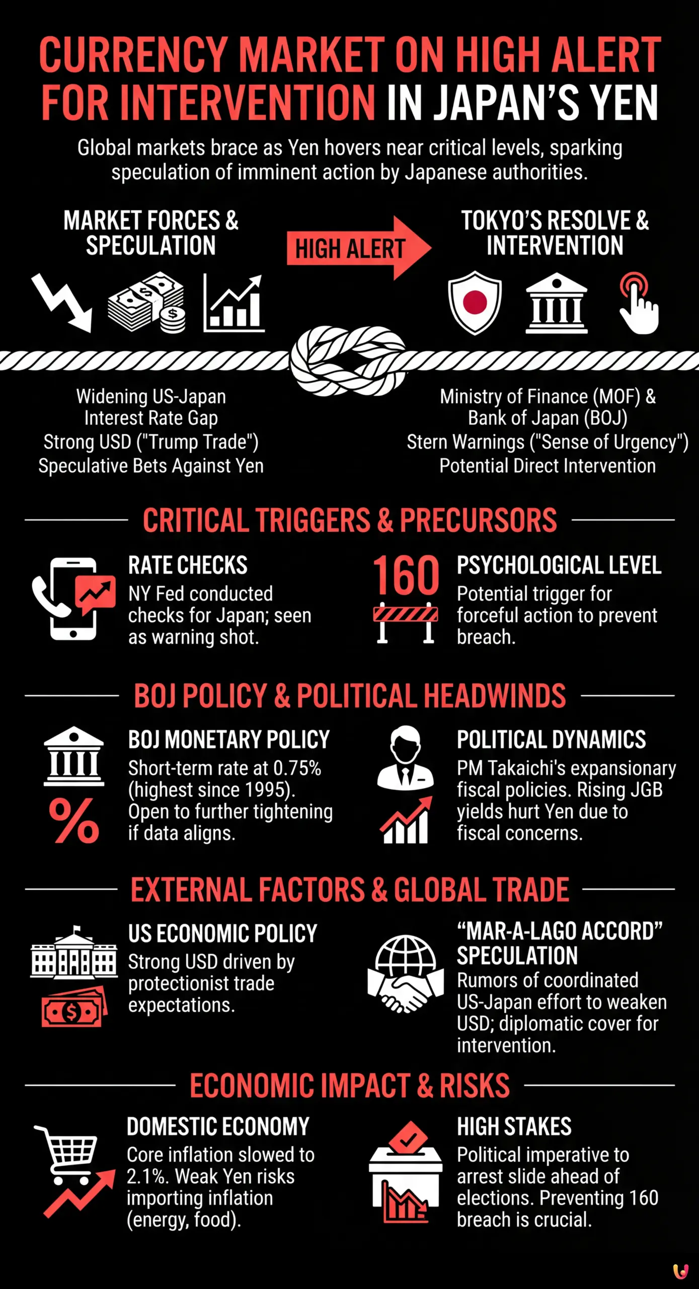 Currency Market on High Alert for Intervention in Japan's Yen - Summary Infographic