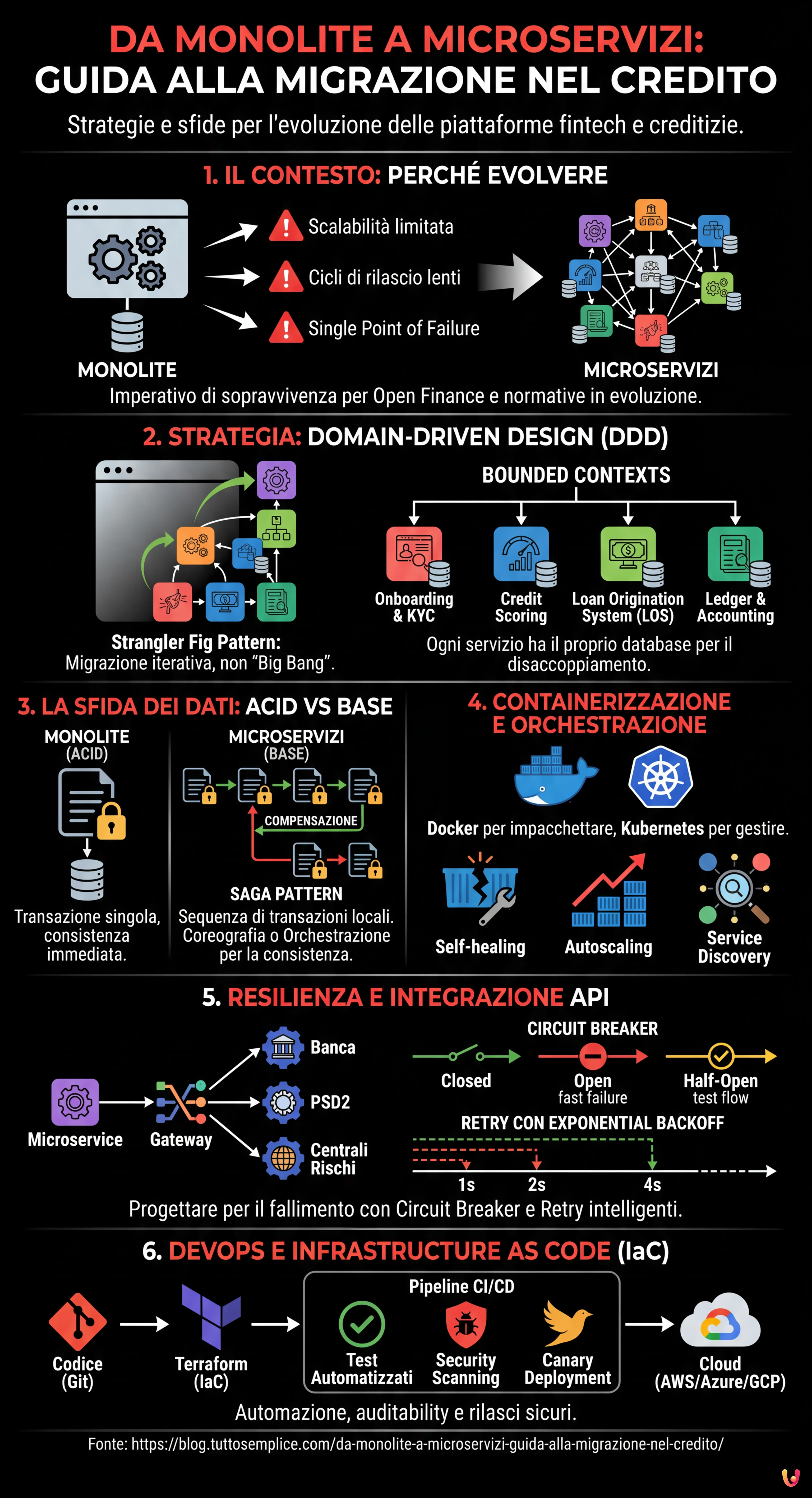 Da Monolite a Microservizi: Guida alla Migrazione nel Credito - Infografica riassuntiva