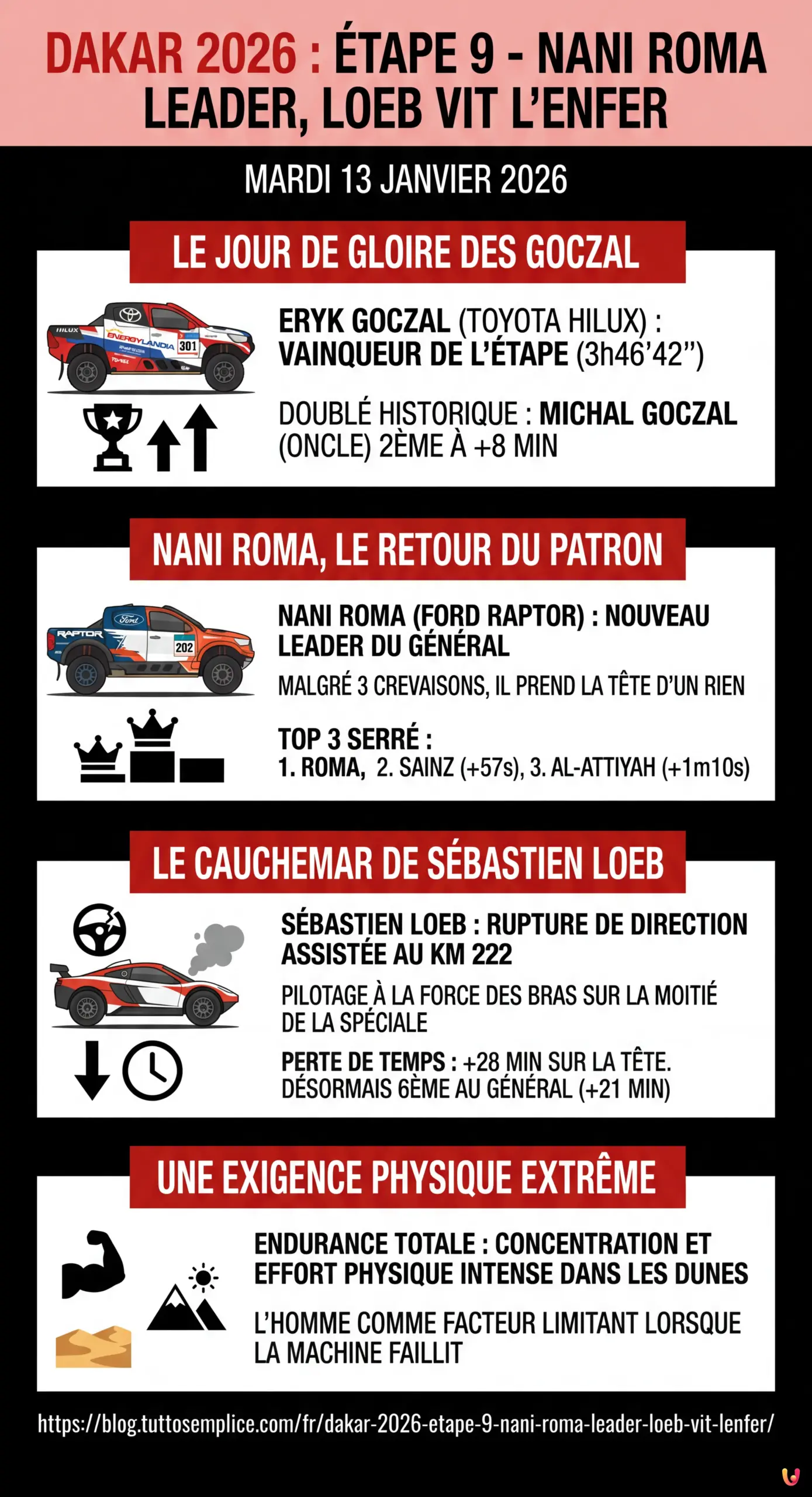 Dakar 2026 Étape 9 : Nani Roma leader, Loeb vit l'enfer - Infographie résumant