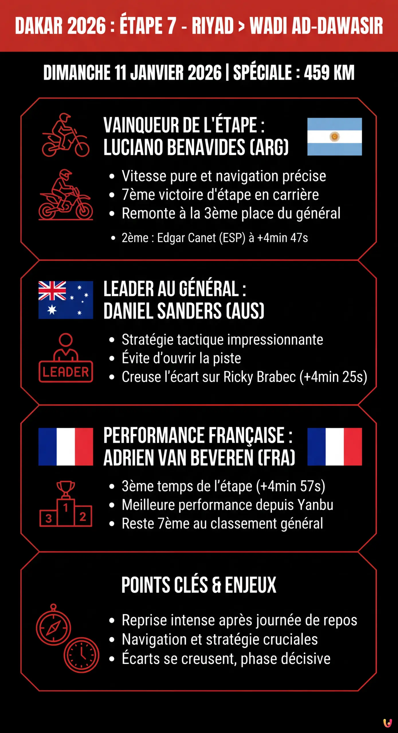 Dakar 2026 : Luciano Benavides s'offre l'&eacute;tape 7, Sanders s'envole au g&eacute;n&eacute;ral - Infographie r&eacute;sumant