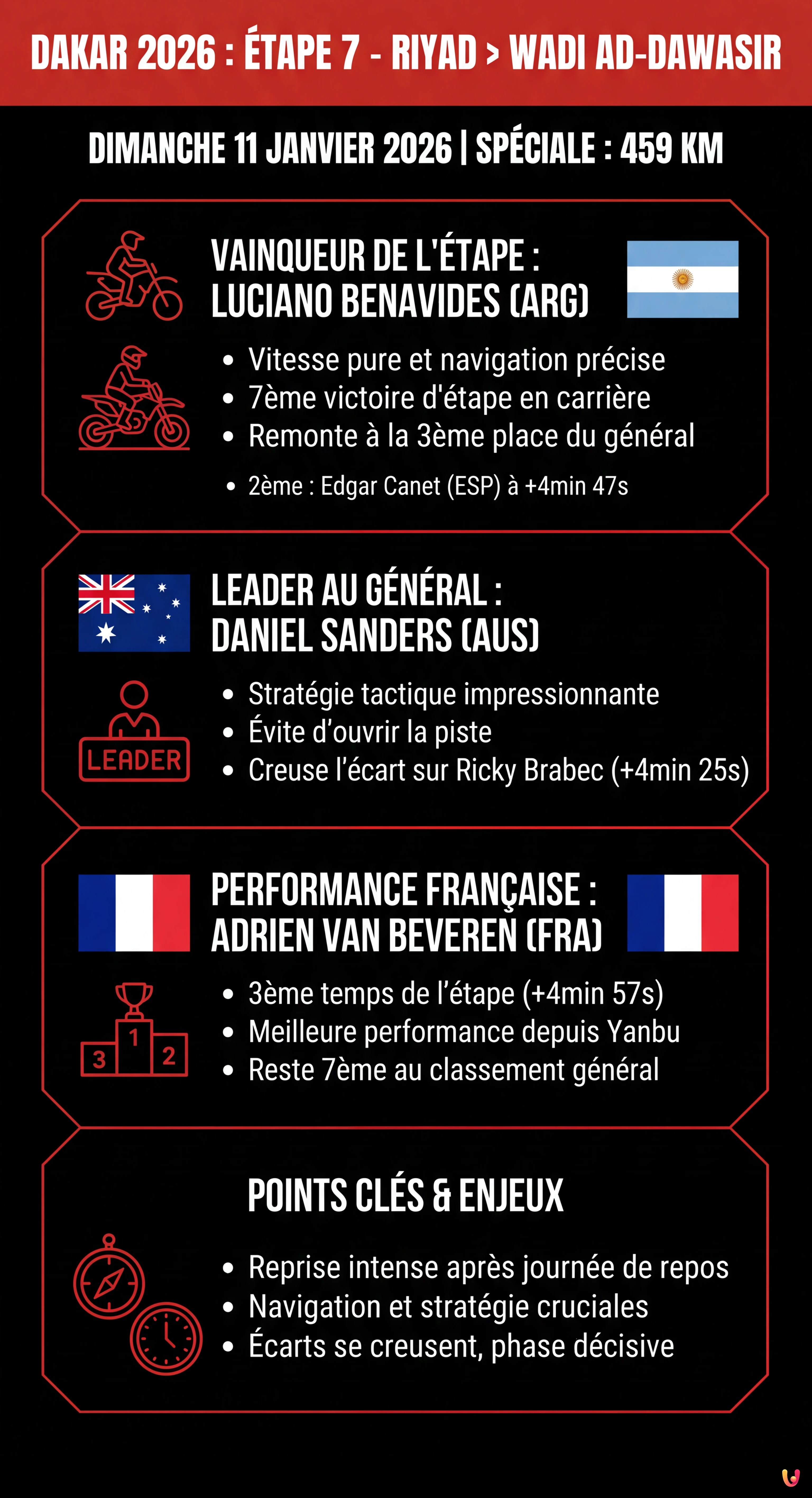 Dakar 2026 : Luciano Benavides s'offre l'étape 7, Sanders s'envole au général - Infographie résumant
