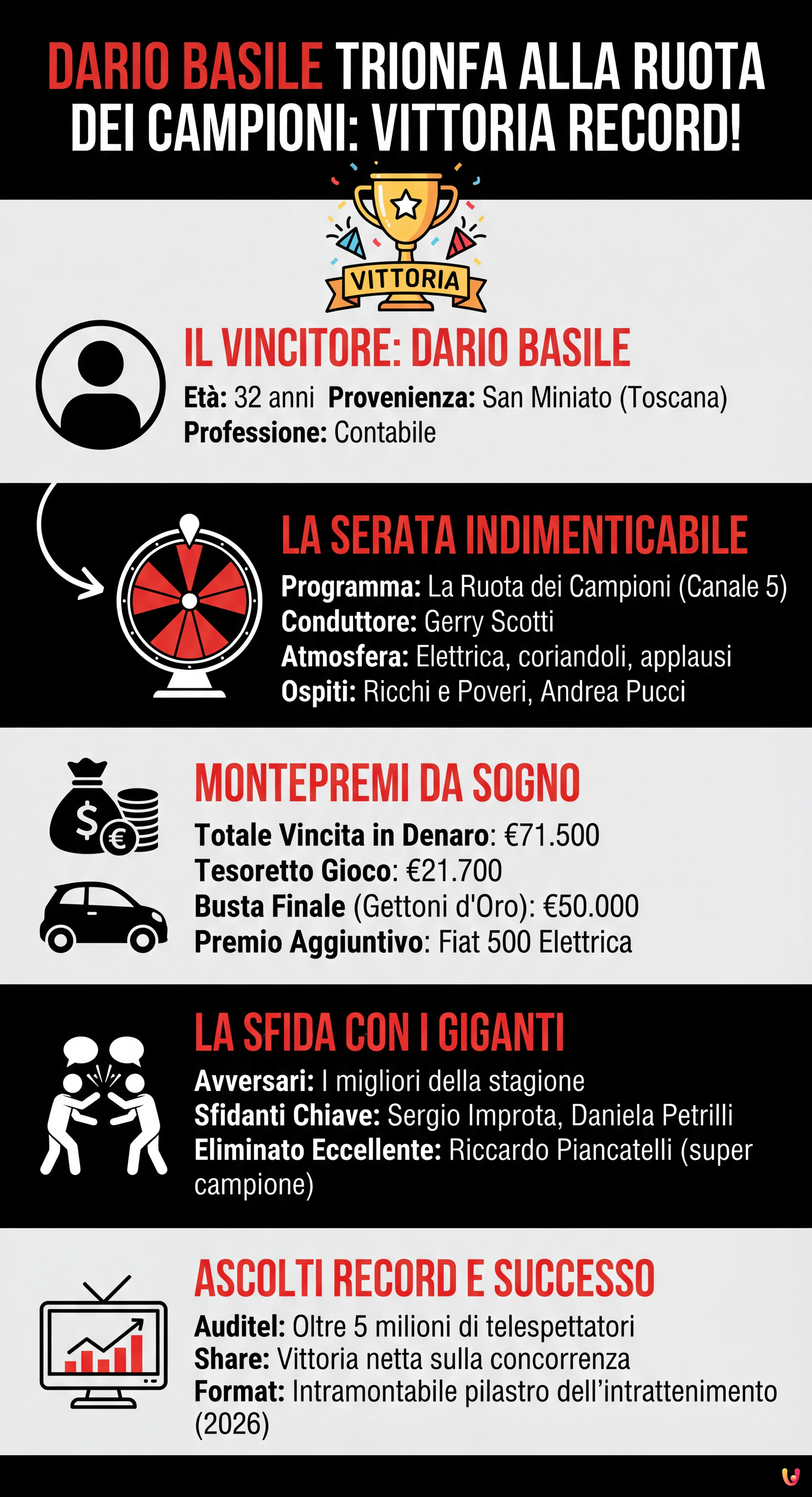 Dario Basile trionfa alla Ruota dei Campioni: vittoria record! - Infografica riassuntiva