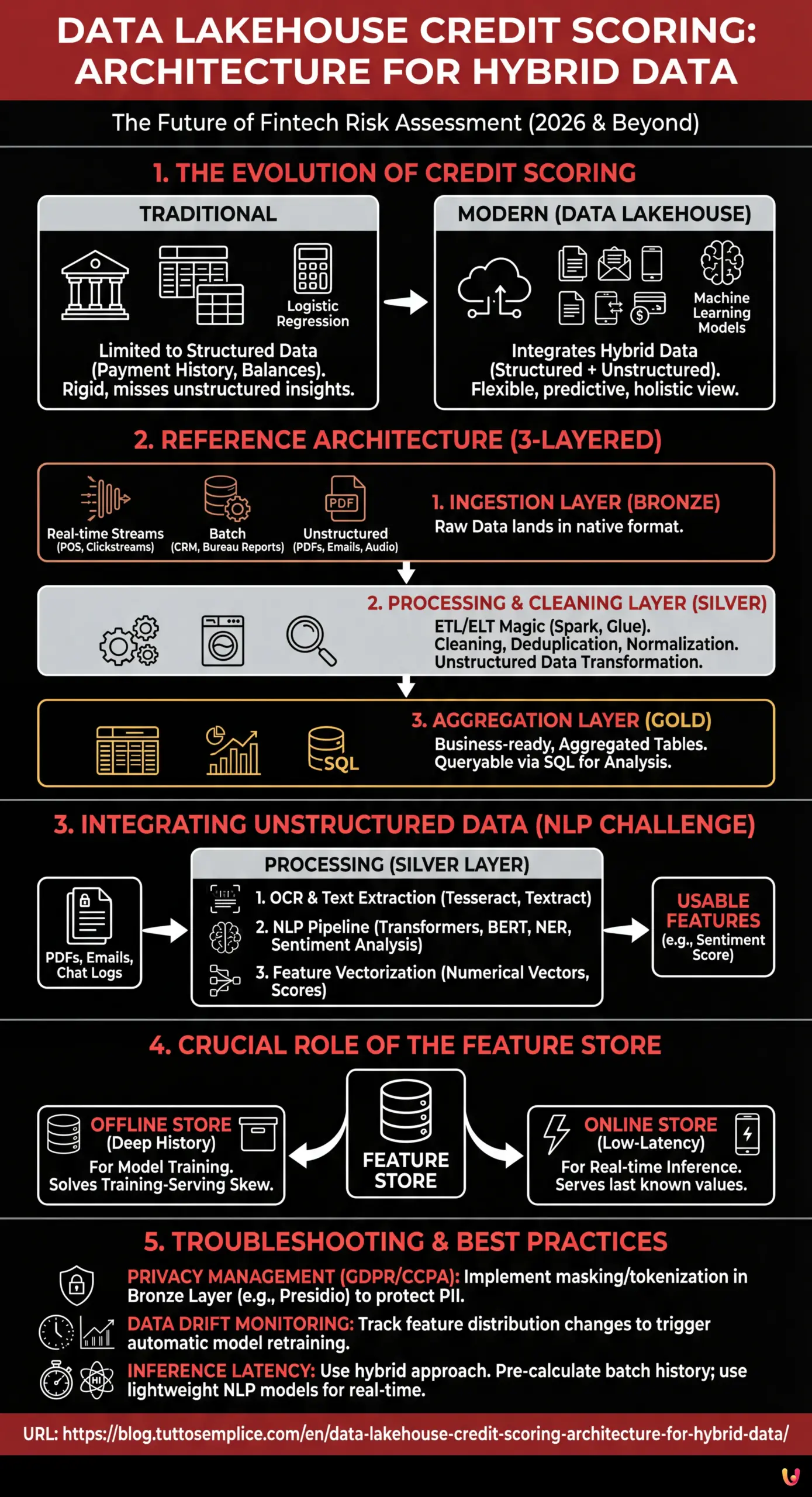 Data Lakehouse Credit Scoring: Architecture for Hybrid Data - Summary Infographic