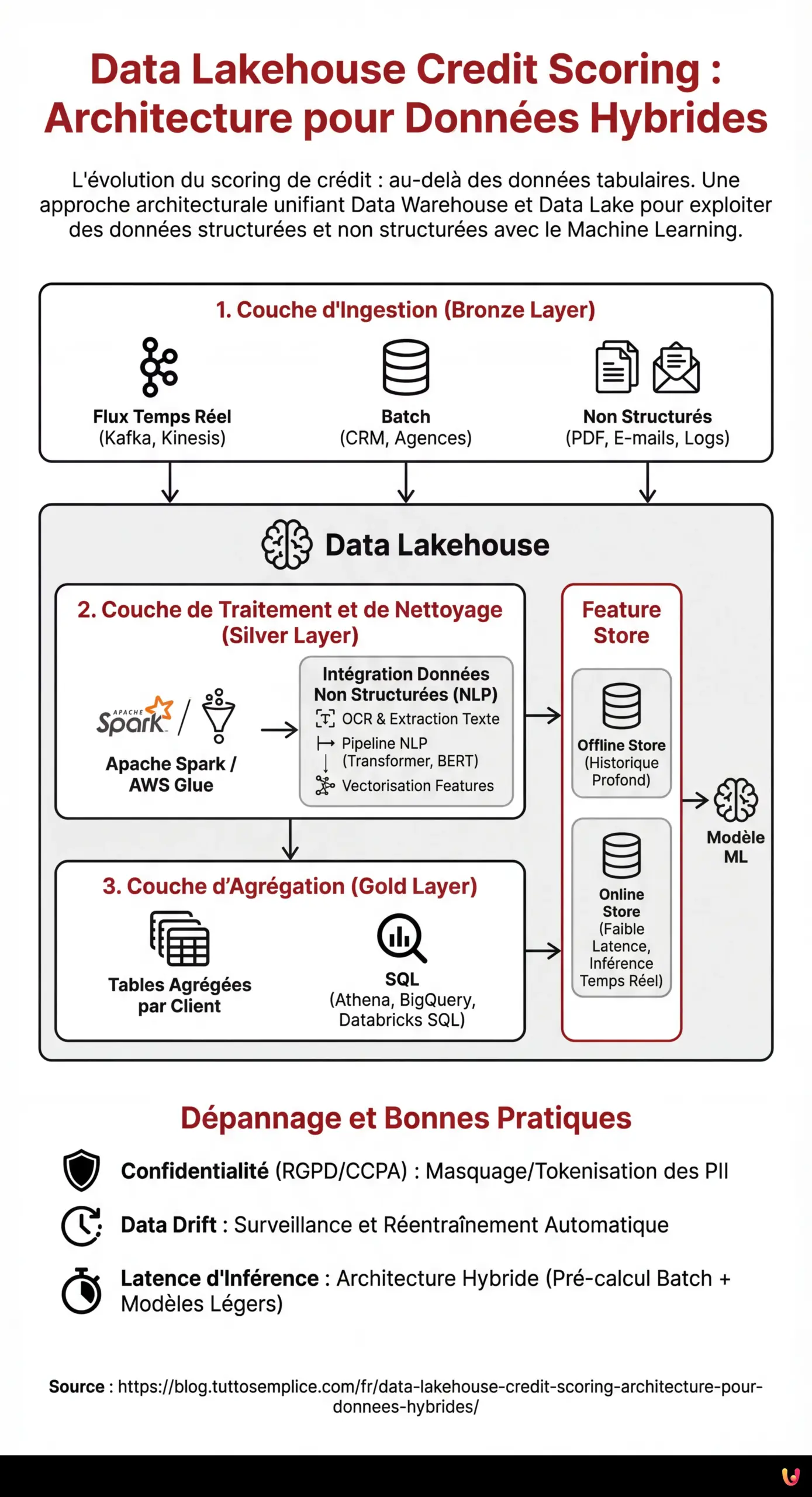 Data Lakehouse Credit Scoring : Architecture pour Donn&eacute;es Hybrides - Infographie r&eacute;sumant