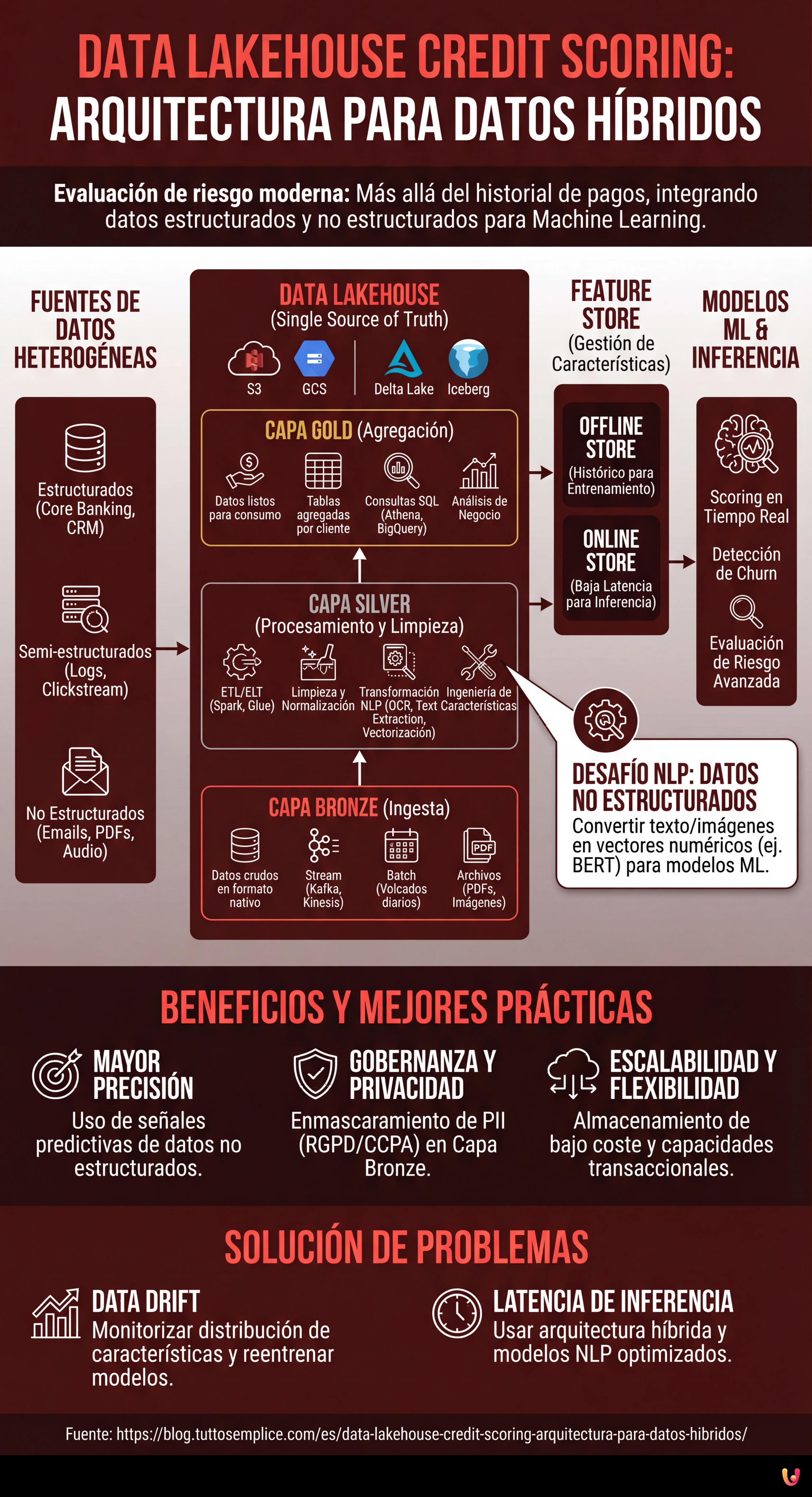 Data Lakehouse Credit Scoring: Arquitectura para Datos H&iacute;bridos - Infograf&iacute;a resumen
