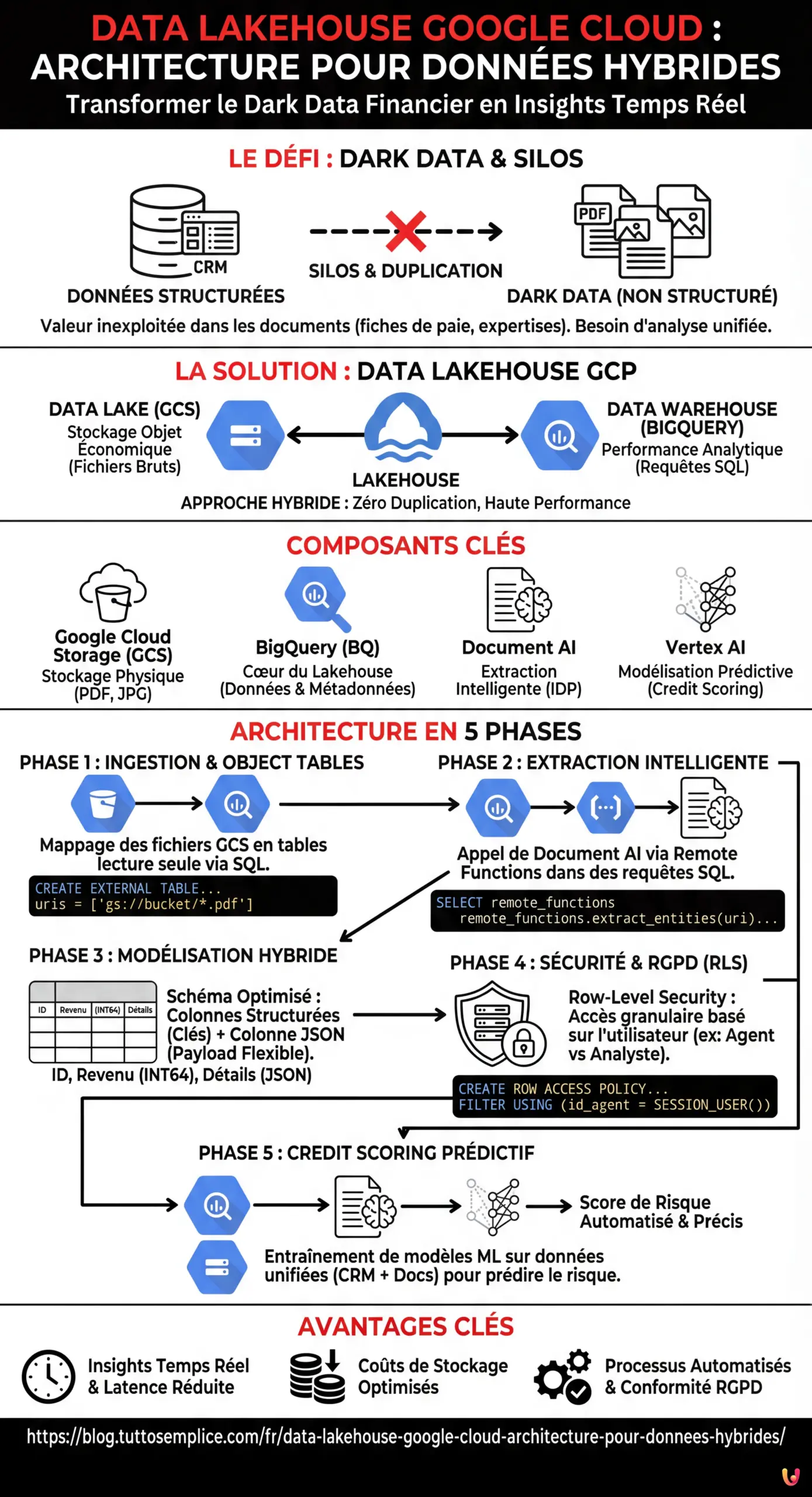 Data Lakehouse Google Cloud : Architecture pour Donn&eacute;es Hybrides - Infographie r&eacute;sumant