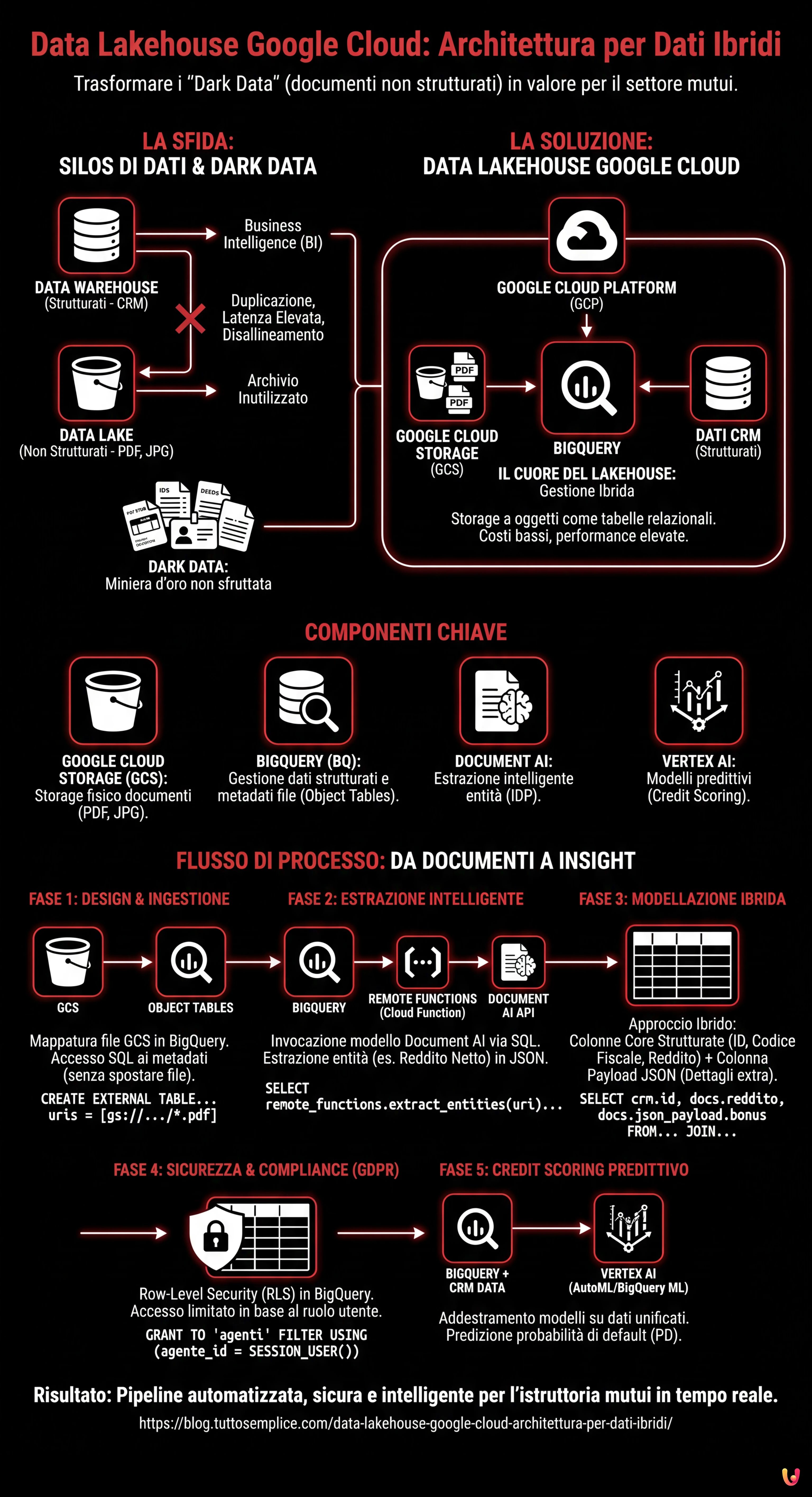 Data Lakehouse Google Cloud: Architettura per Dati Ibridi - Infografica riassuntiva