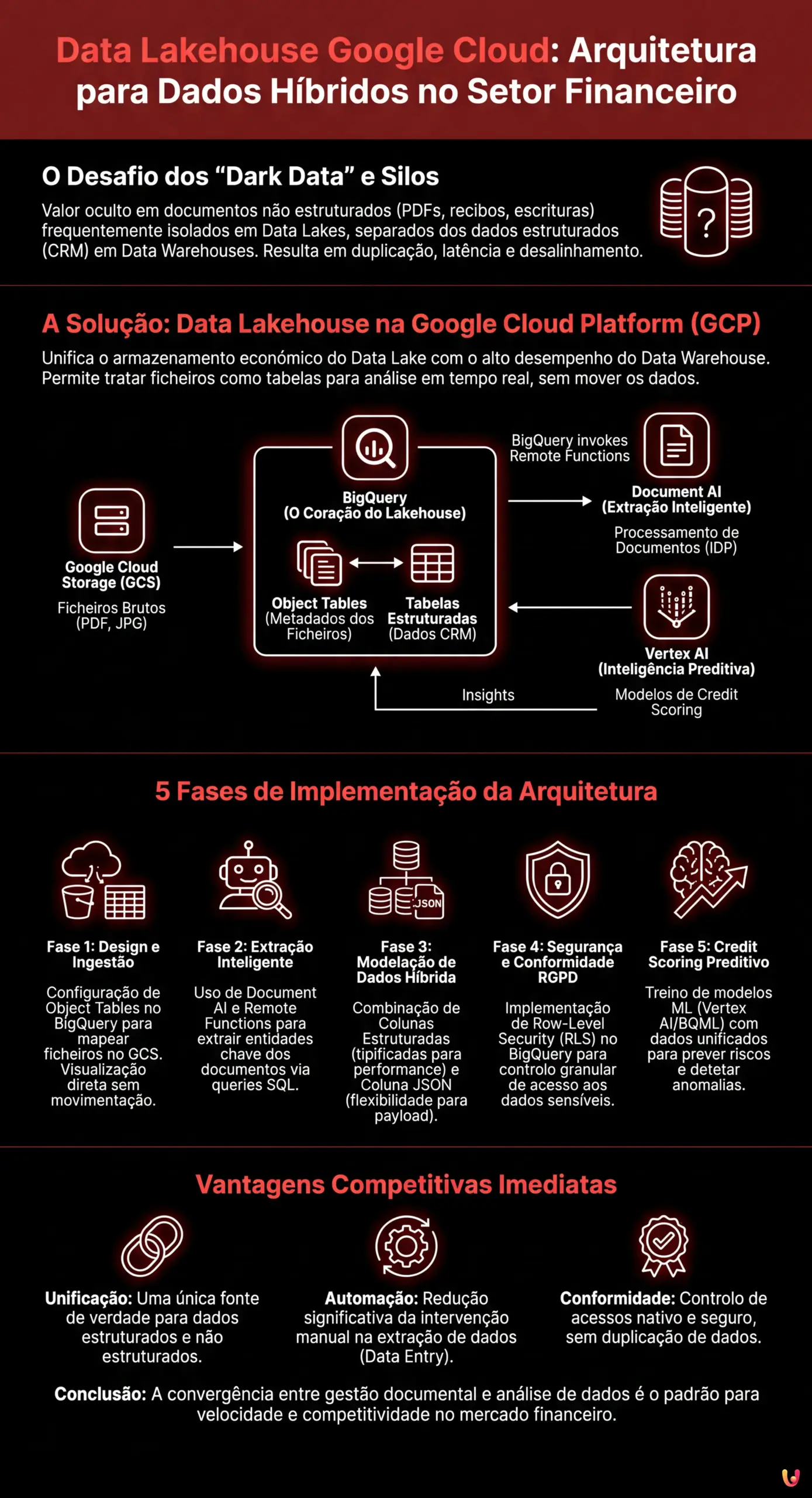 Data Lakehouse Google Cloud: Arquitetura para Dados H&iacute;bridos - Infogr&aacute;fico resumido