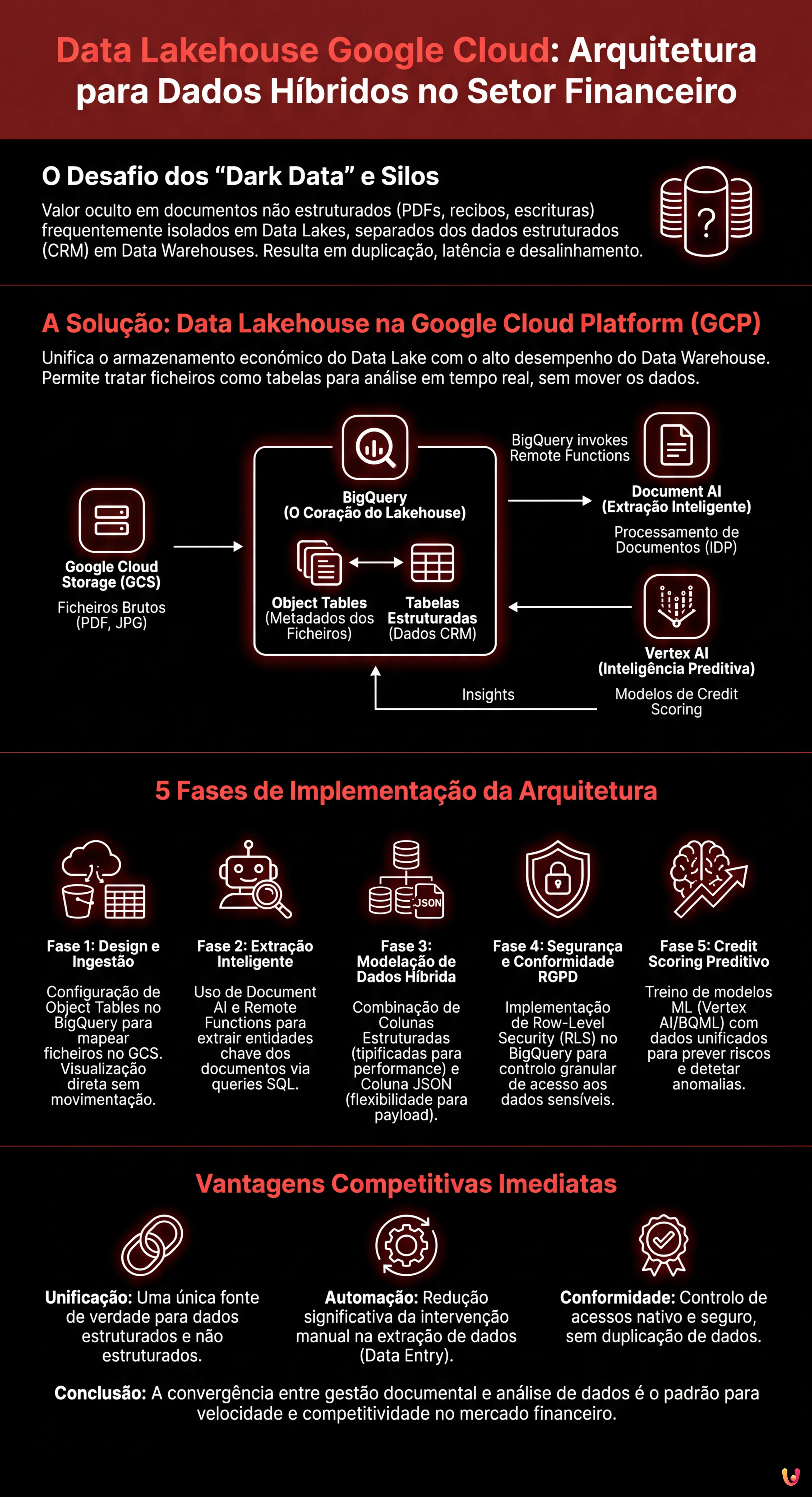 Data Lakehouse Google Cloud: Arquitetura para Dados H&iacute;bridos - Infogr&aacute;fico resumido