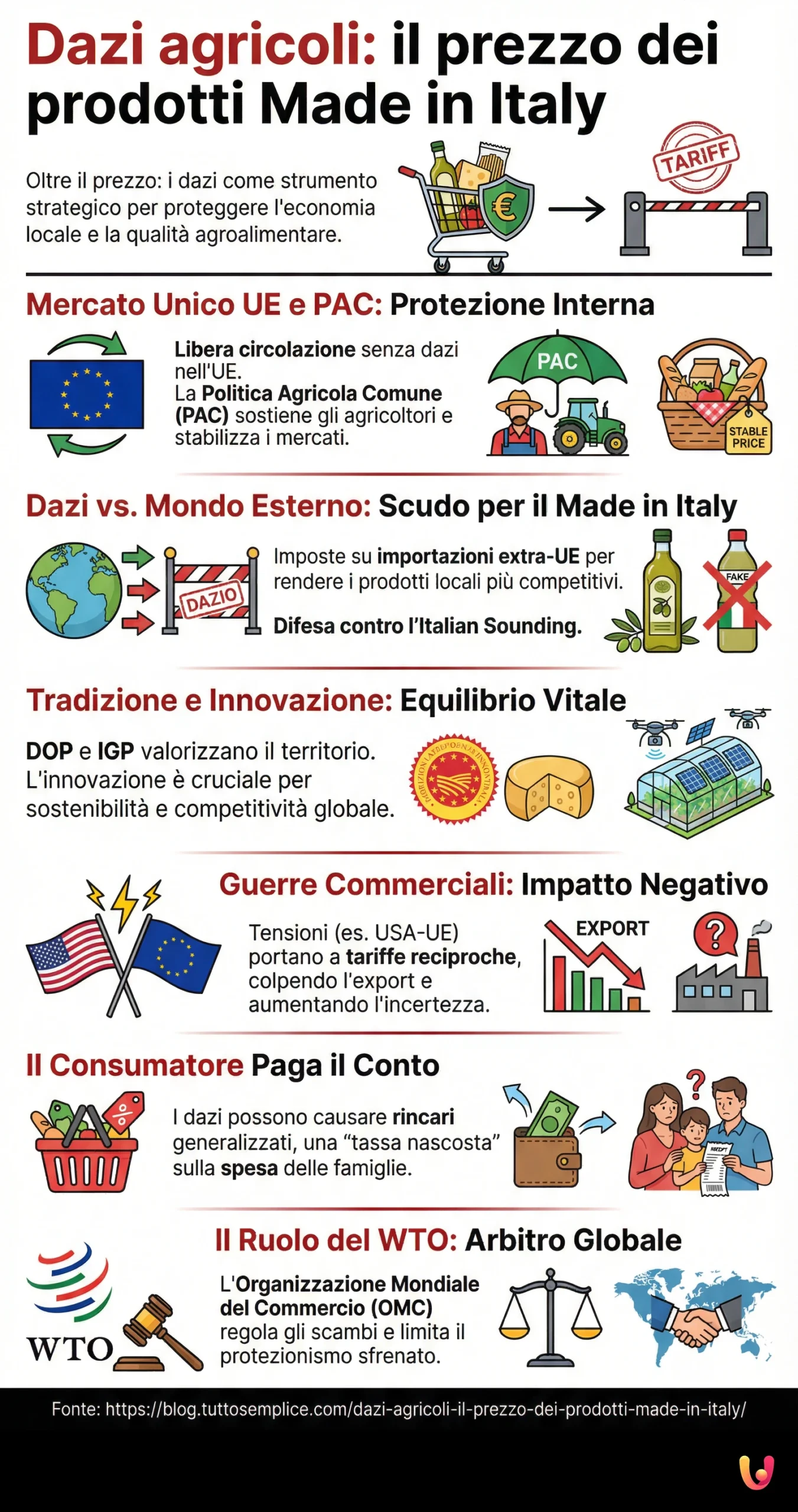 Dazi agricoli: il prezzo dei prodotti Made in Italy - Infografica riassuntiva