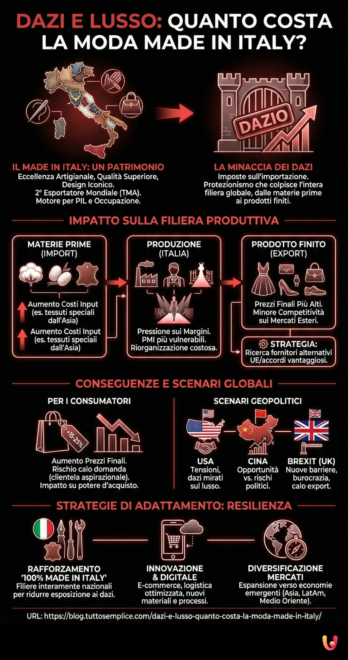 Dazi e Lusso: Quanto Costa la Moda Made in Italy? - Infografica riassuntiva