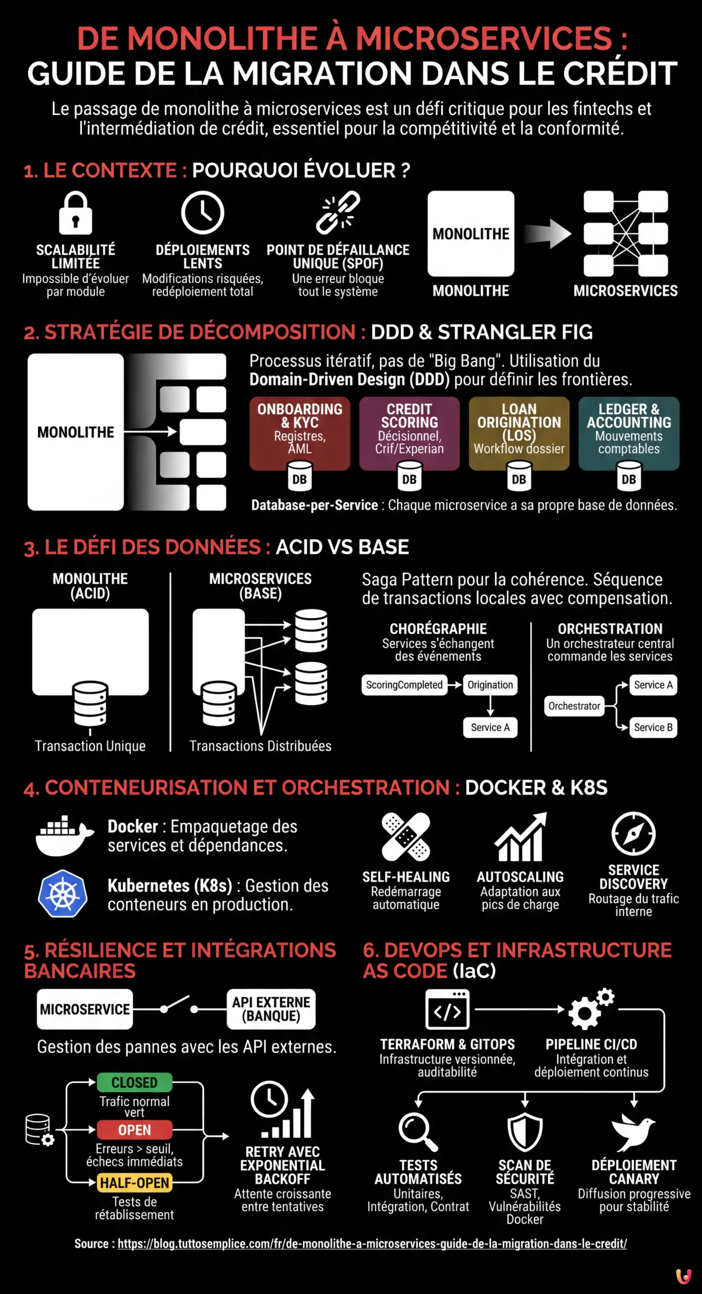 De Monolithe &agrave; Microservices : Guide de la Migration dans le Cr&eacute;dit - Infographie r&eacute;sumant