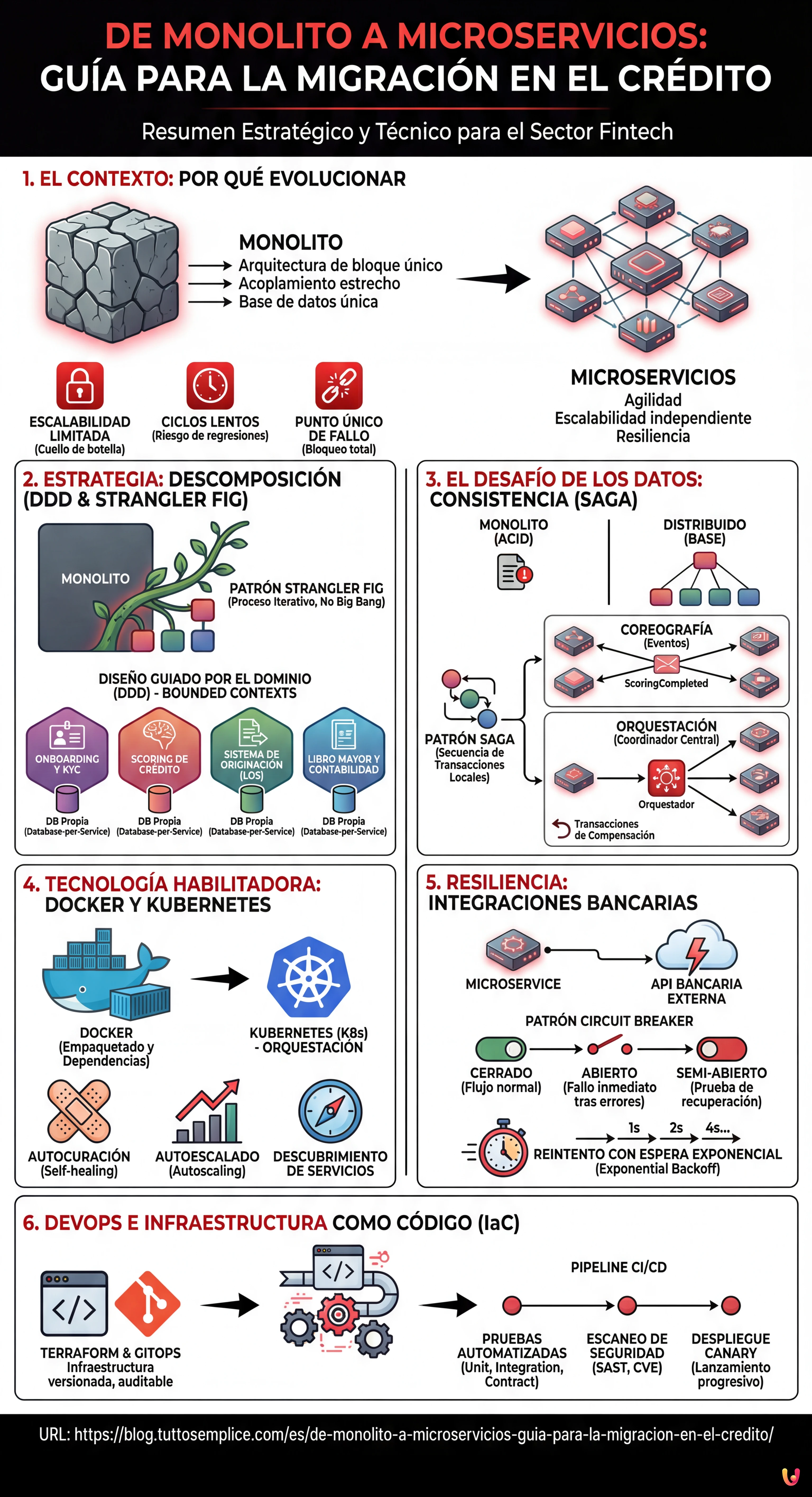 De Monolito a Microservicios: Gu&iacute;a para la Migraci&oacute;n en el Cr&eacute;dito - Infograf&iacute;a resumen