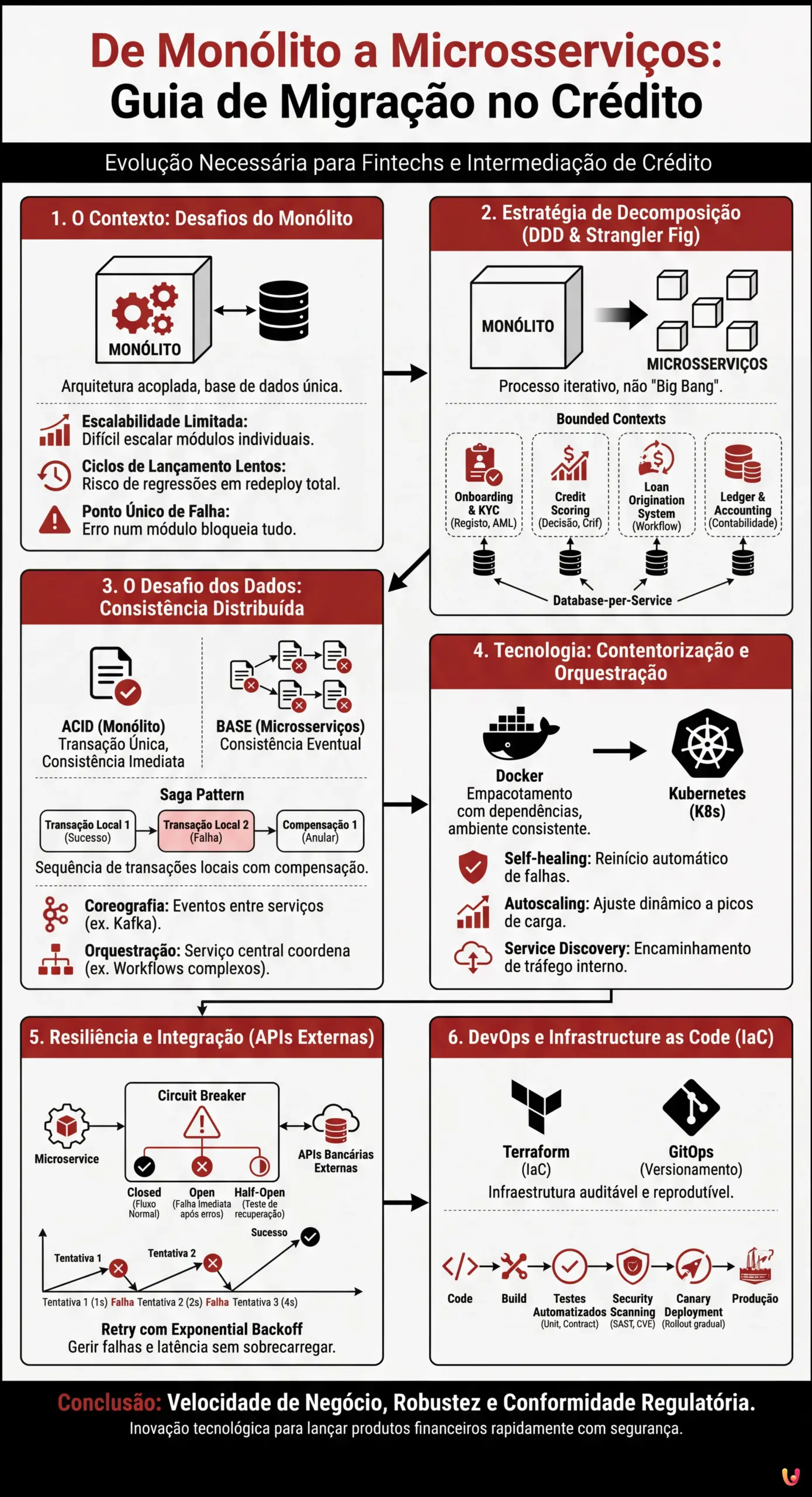 De Mon&oacute;lito a Microsservi&ccedil;os: Guia de Migra&ccedil;&atilde;o no Cr&eacute;dito - Infogr&aacute;fico resumido