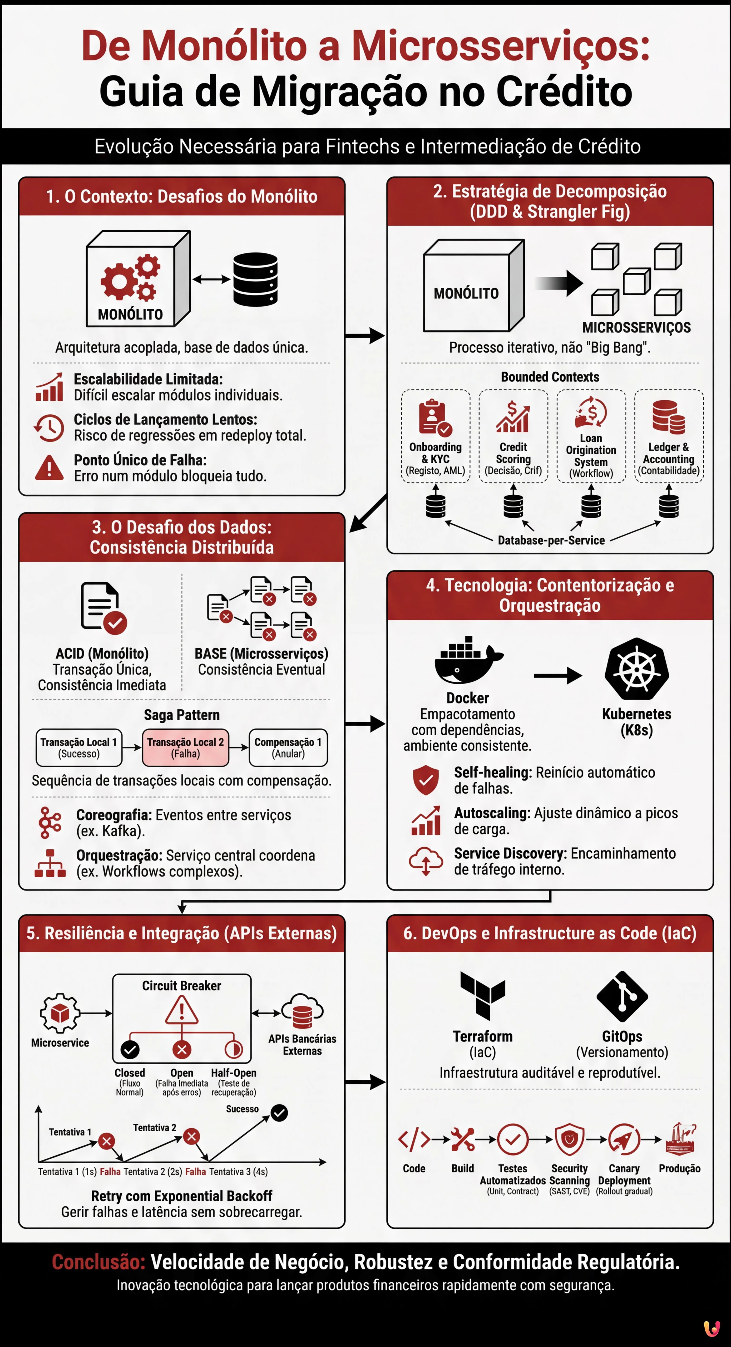 De Mon&oacute;lito a Microsservi&ccedil;os: Guia de Migra&ccedil;&atilde;o no Cr&eacute;dito - Infogr&aacute;fico resumido
