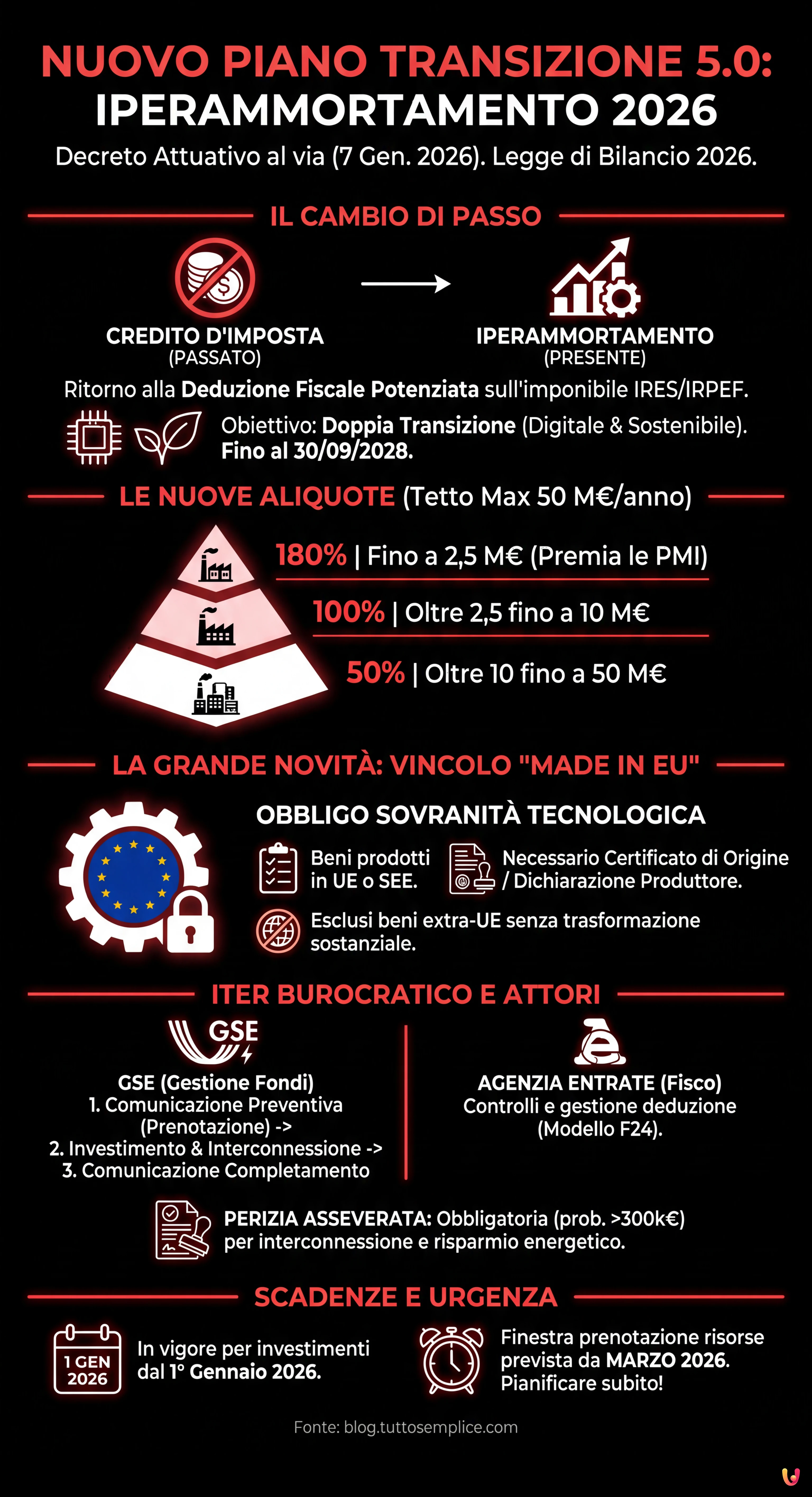 Decreto Iperammortamento 2026: al via i nuovi incentivi 5.0 - Infografica riassuntiva