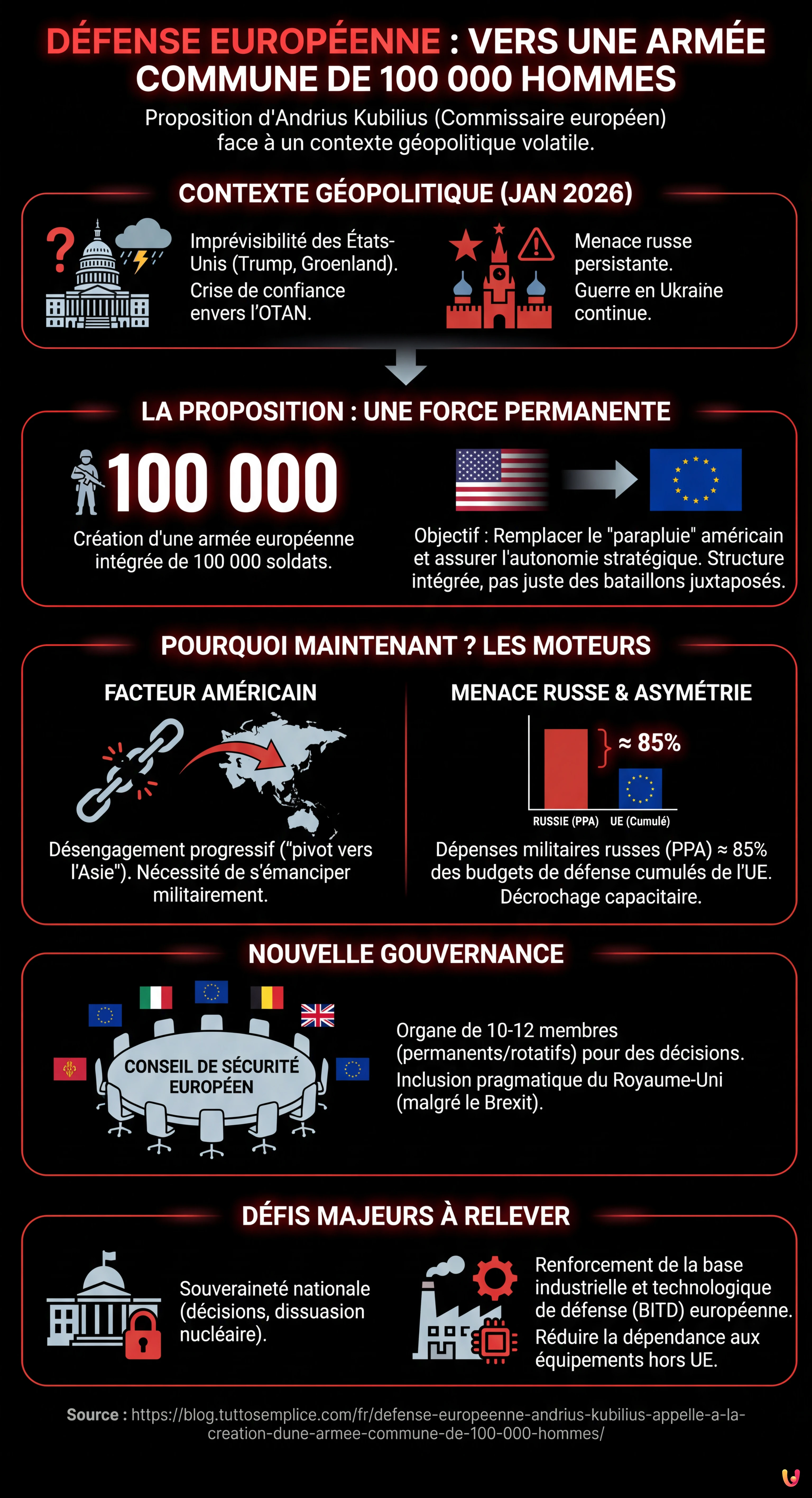 D&eacute;fense europ&eacute;enne : Andrius Kubilius appelle &agrave; la cr&eacute;ation d'une arm&eacute;e commune de 100 000 hommes - Infographie r&eacute;sumant