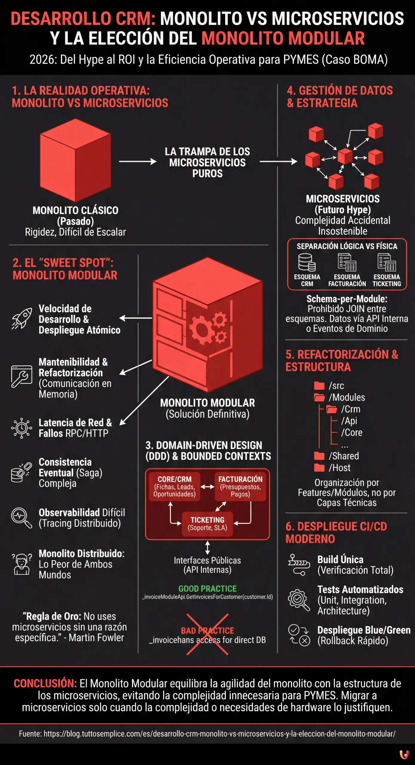 Desarrollo CRM: Monolito vs Microservicios y la Elecci&oacute;n del Monolito Modular - Infograf&iacute;a resumen