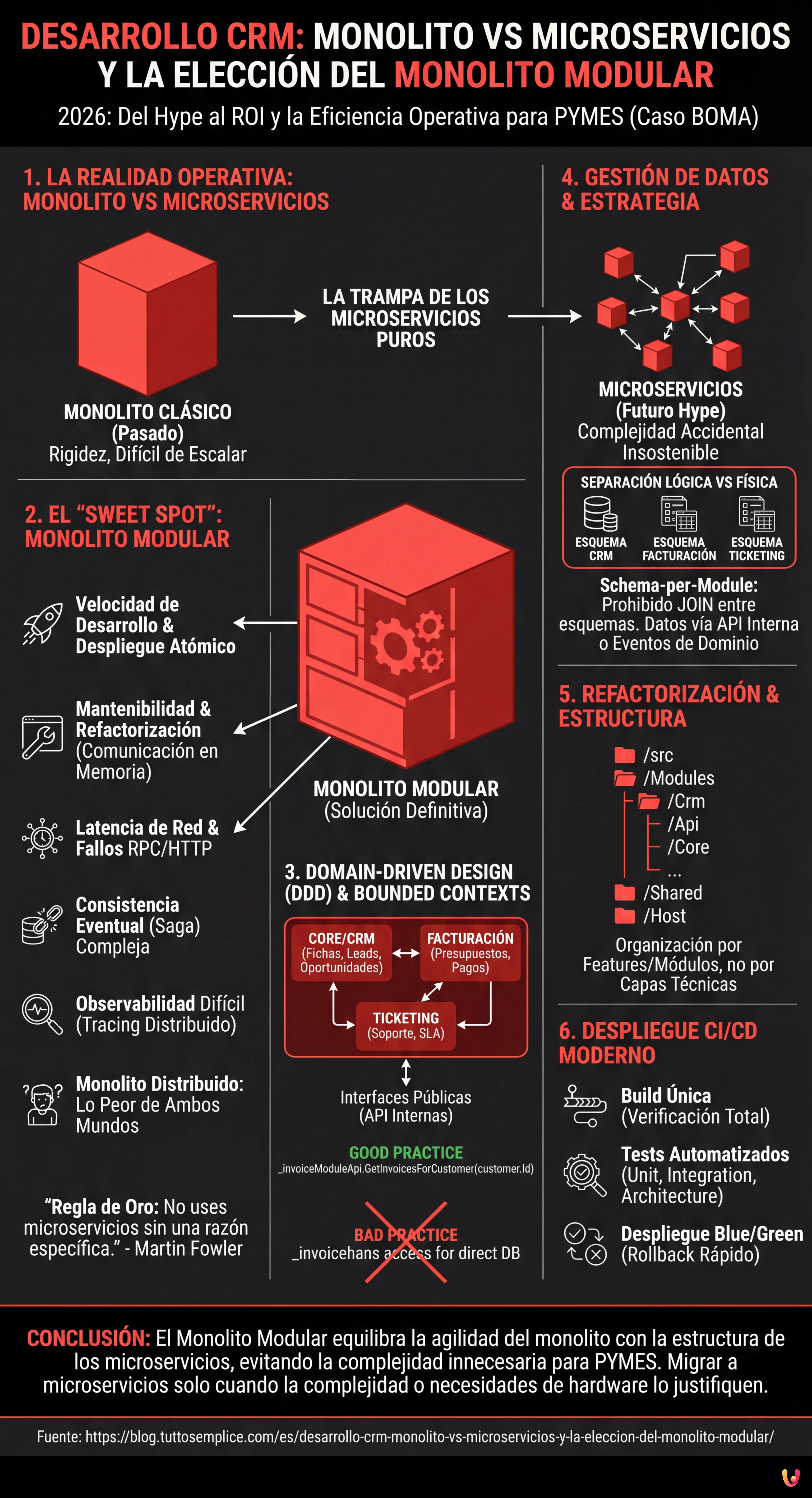 Desarrollo CRM: Monolito vs Microservicios y la Elecci&oacute;n del Monolito Modular - Infograf&iacute;a resumen