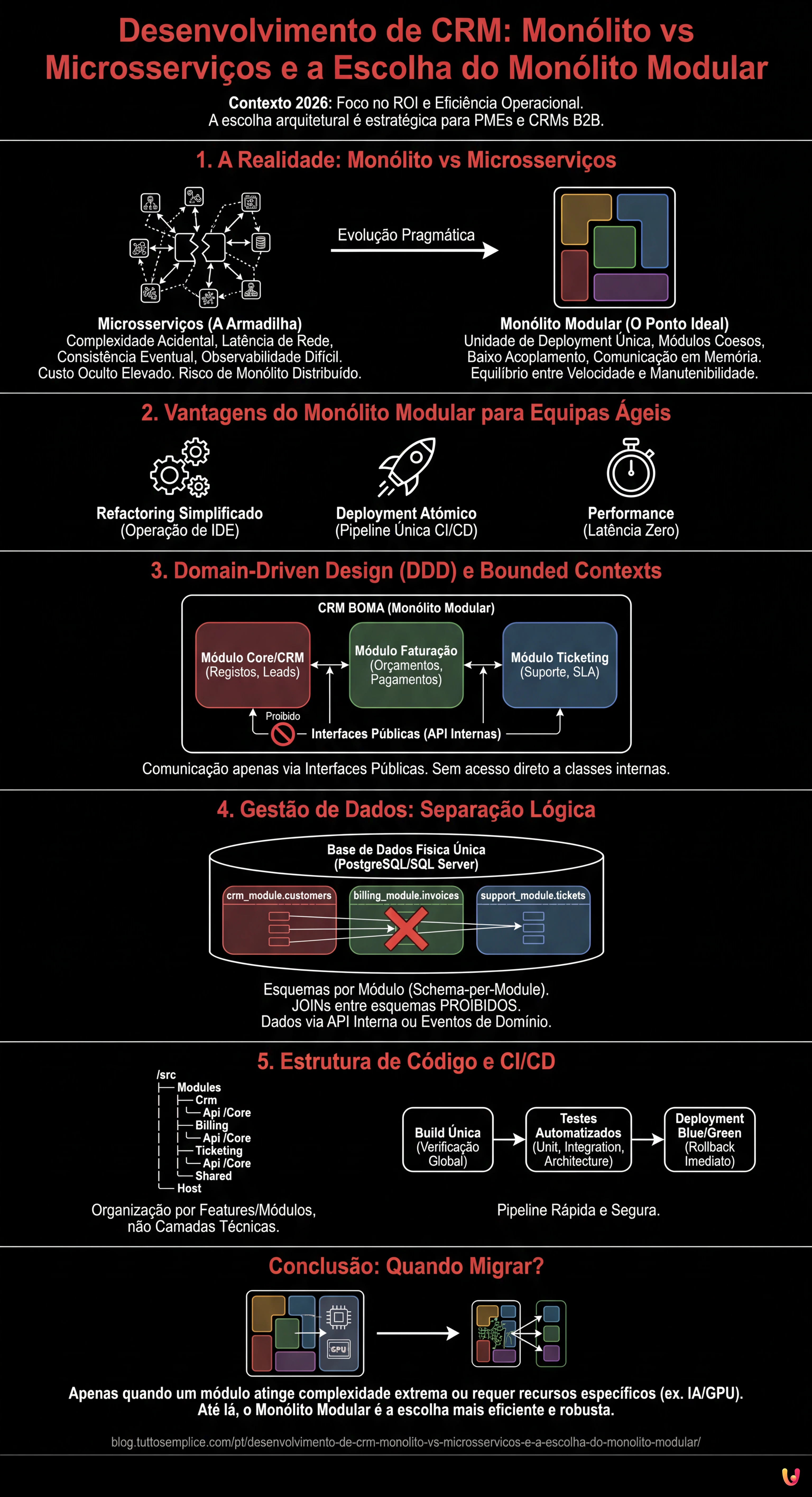 Desenvolvimento de CRM: Mon&oacute;lito vs Microsservi&ccedil;os e a Escolha do Mon&oacute;lito Modular - Infogr&aacute;fico resumido