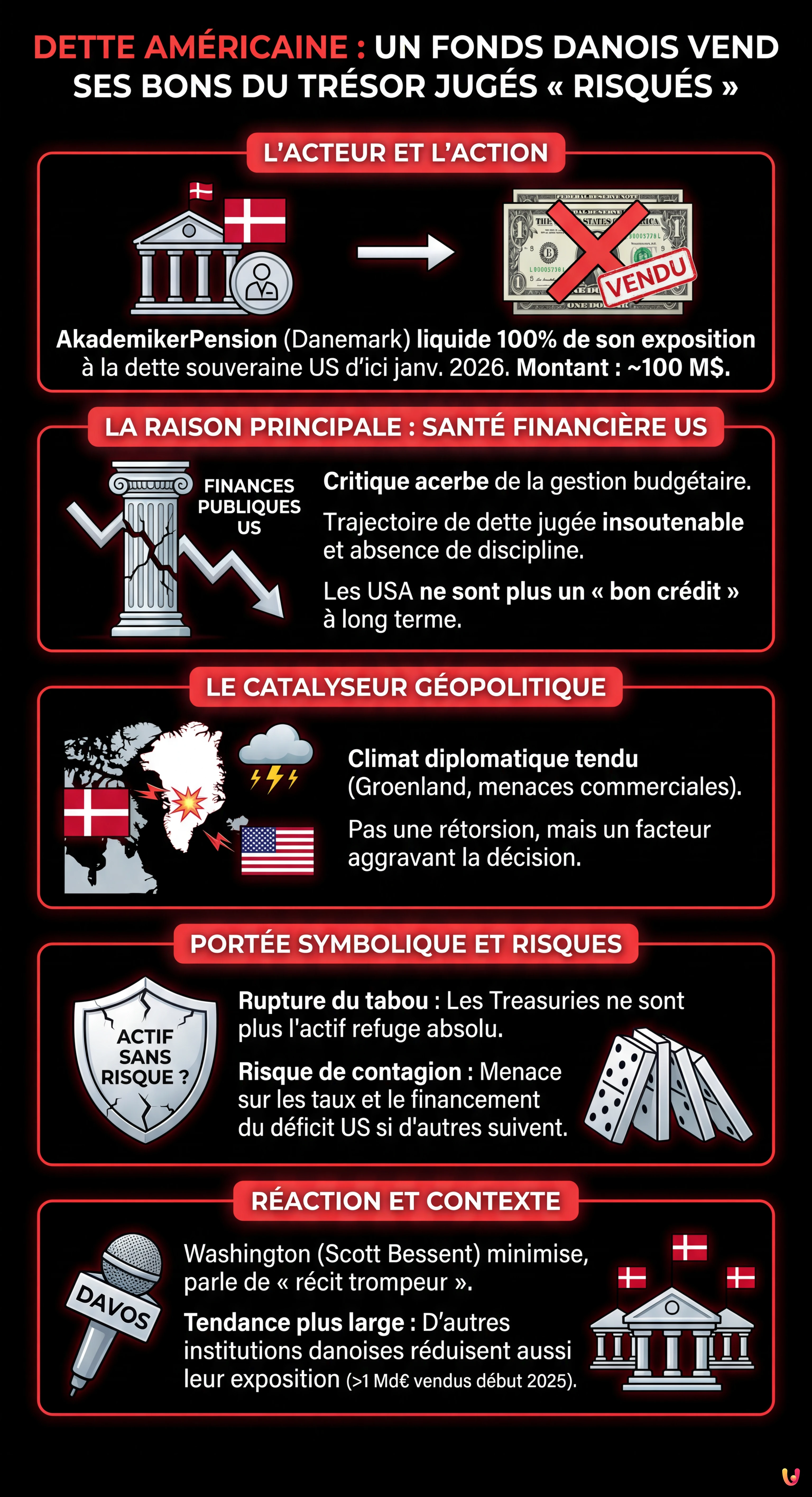 Dette américaine : un fonds danois vend ses bons du Trésor jugés «risqués» - Infographie résumant