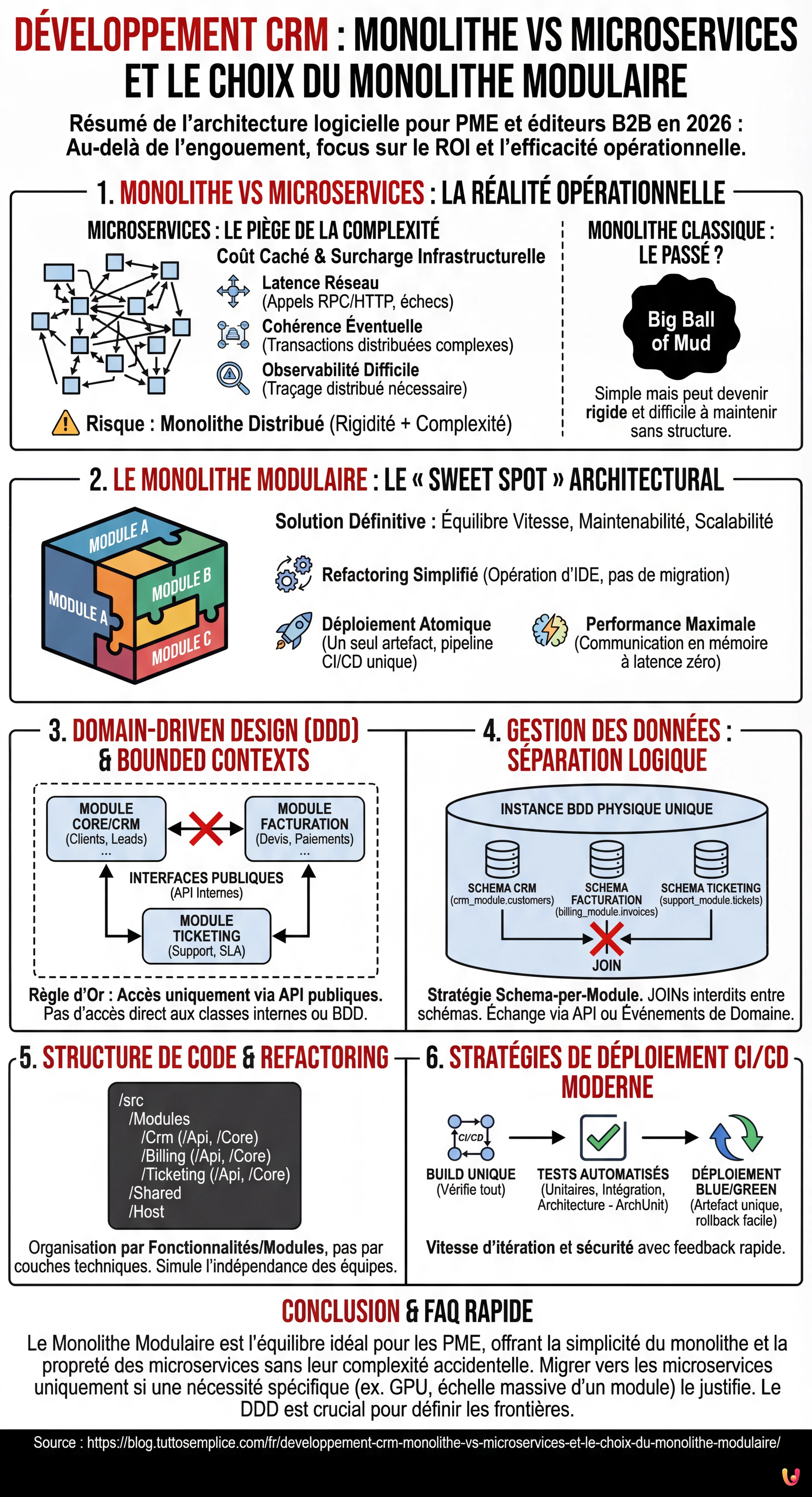 D&eacute;veloppement CRM : Monolithe vs Microservices et le Choix du Monolithe Modulaire - Infographie r&eacute;sumant