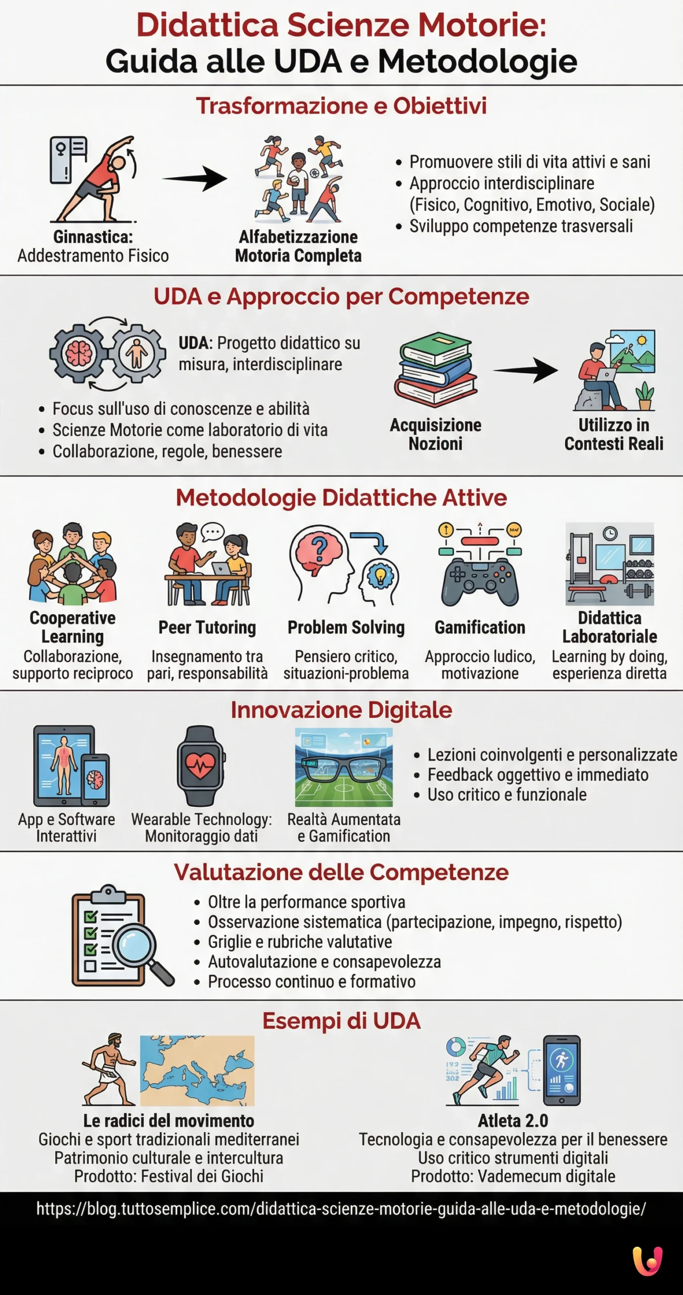 Didattica Scienze Motorie: Guida alle UDA e Metodologie - Infografica riassuntiva