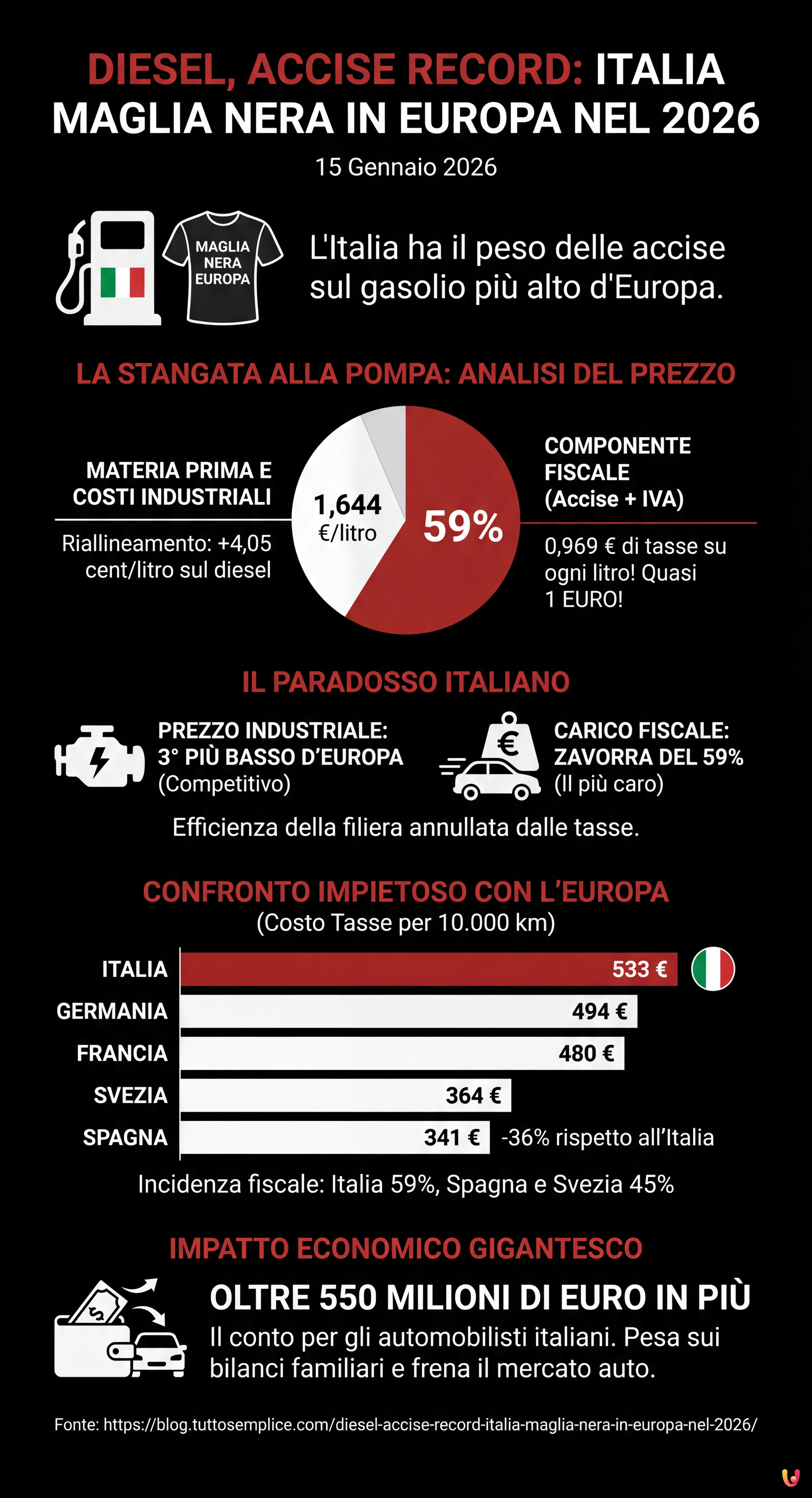 Diesel, Accise Record: Italia Maglia Nera in Europa nel 2026 - Infografica riassuntiva