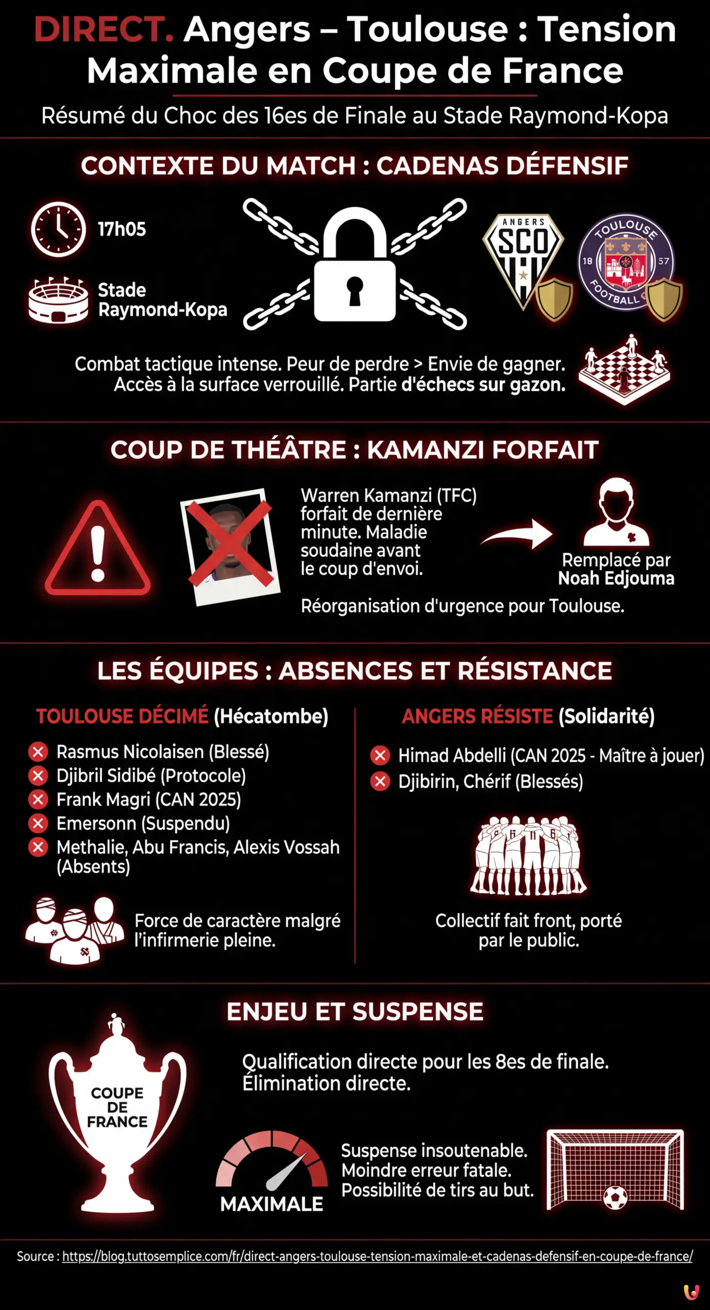 DIRECT. Angers - Toulouse : Tension maximale et cadenas d&eacute;fensif en Coupe de France - Infographie r&eacute;sumant
