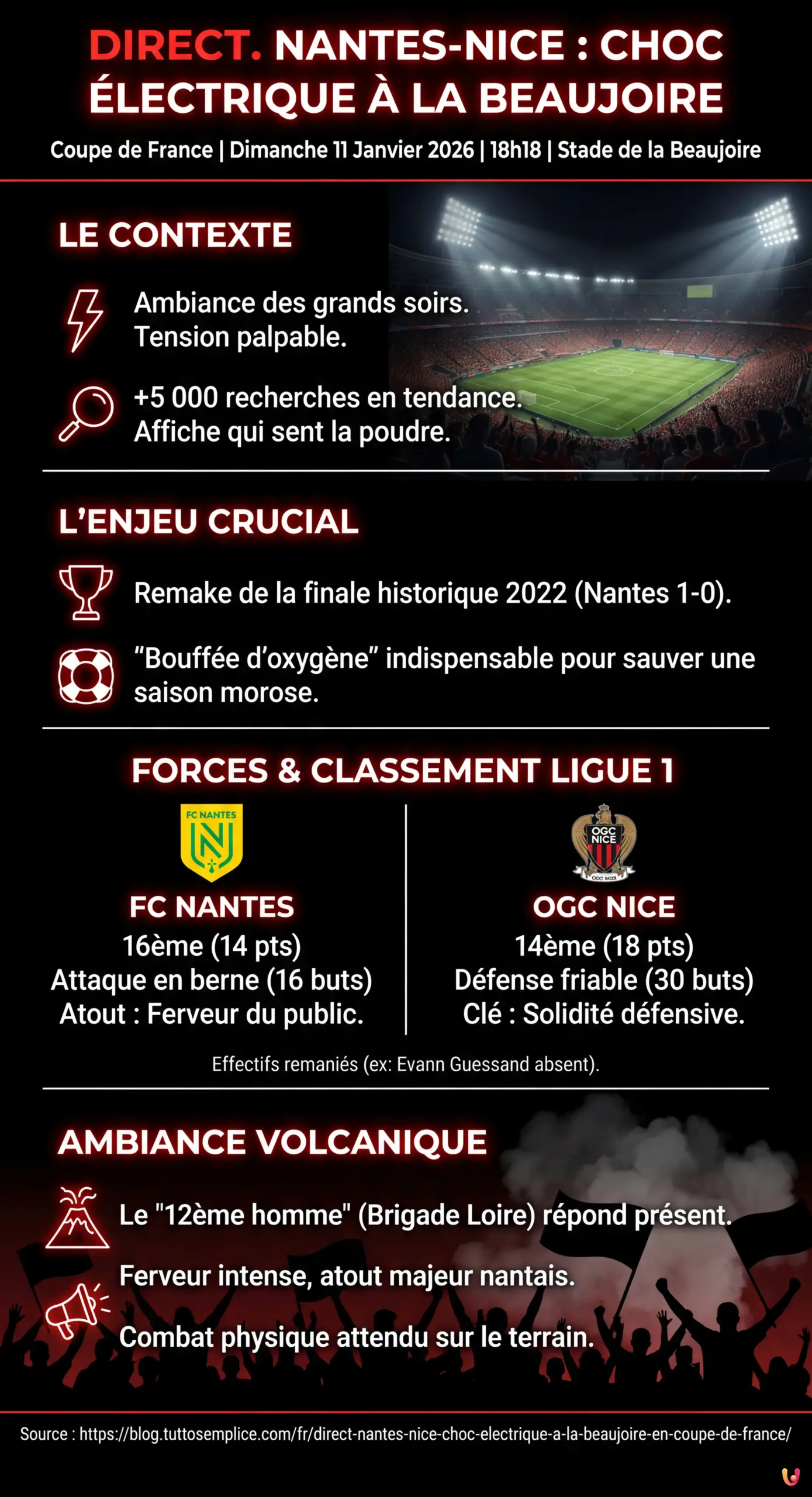 DIRECT. Nantes-Nice : Choc électrique à la Beaujoire en Coupe de France - Infographie résumant
