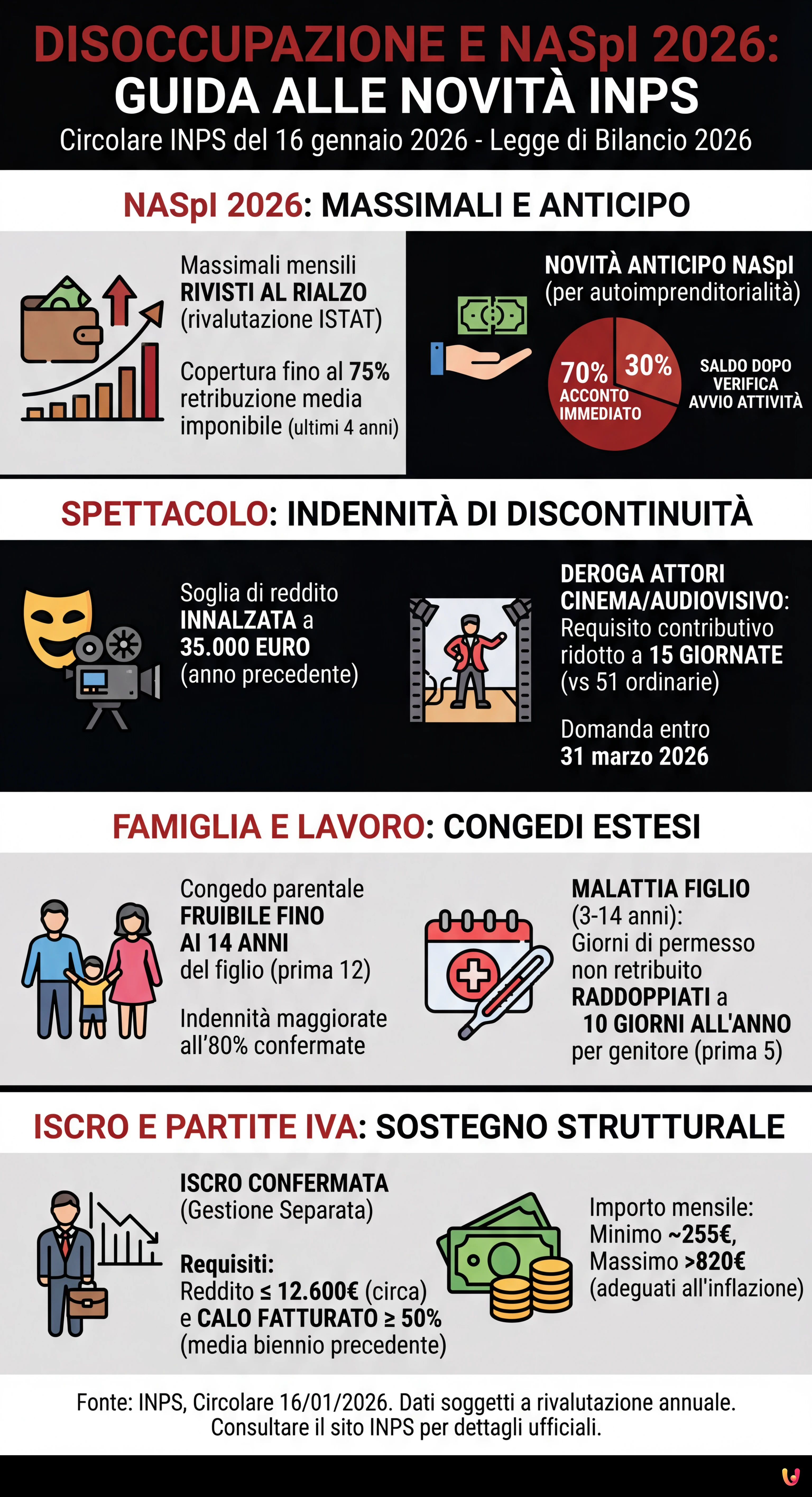 Disoccupazione e NASpI 2026: la guida completa alle novità INPS - Infografica riassuntiva