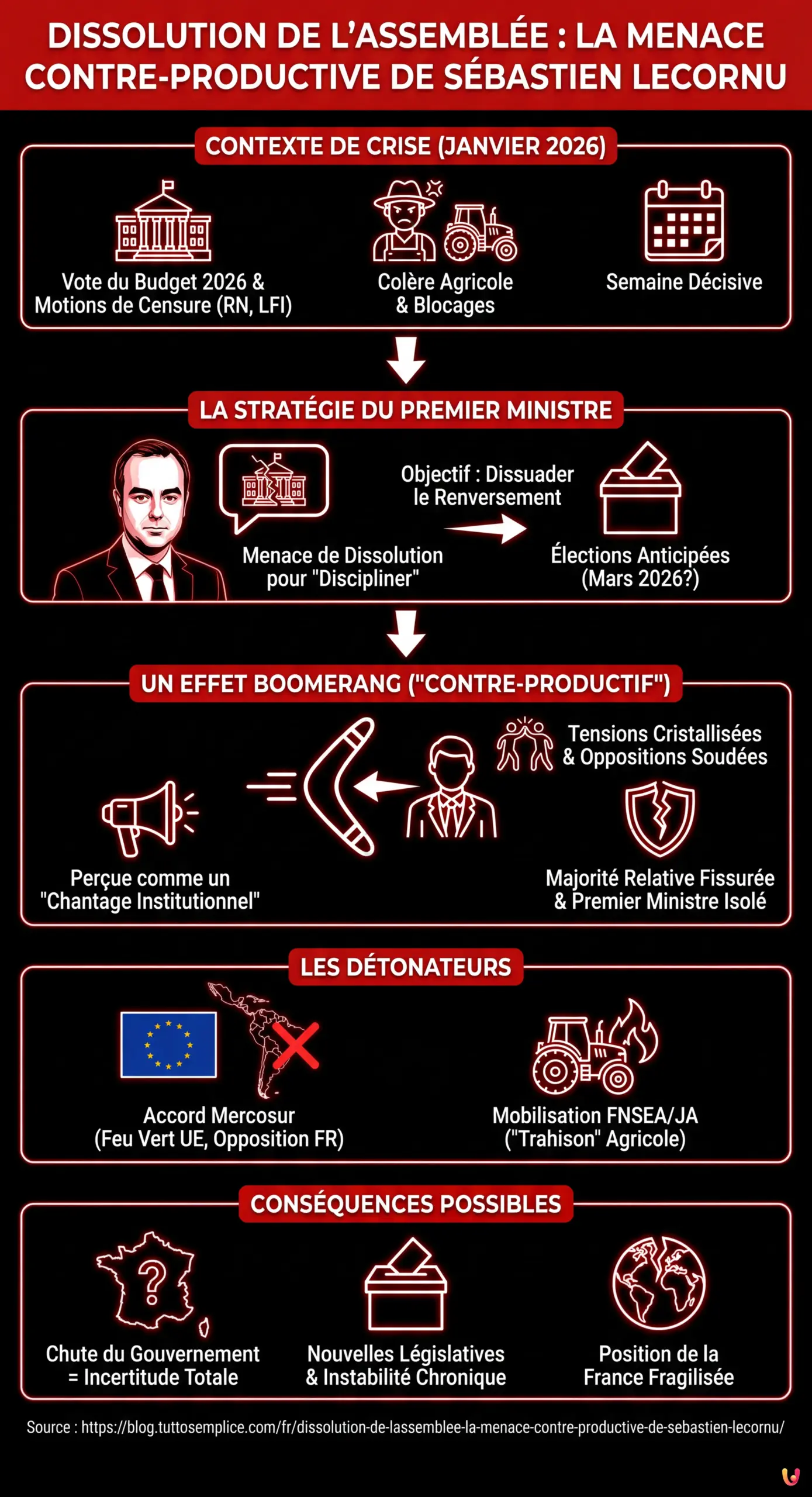 Dissolution de l&rsquo;Assembl&eacute;e : la menace contre-productive de S&eacute;bastien Lecornu - Infographie r&eacute;sumant