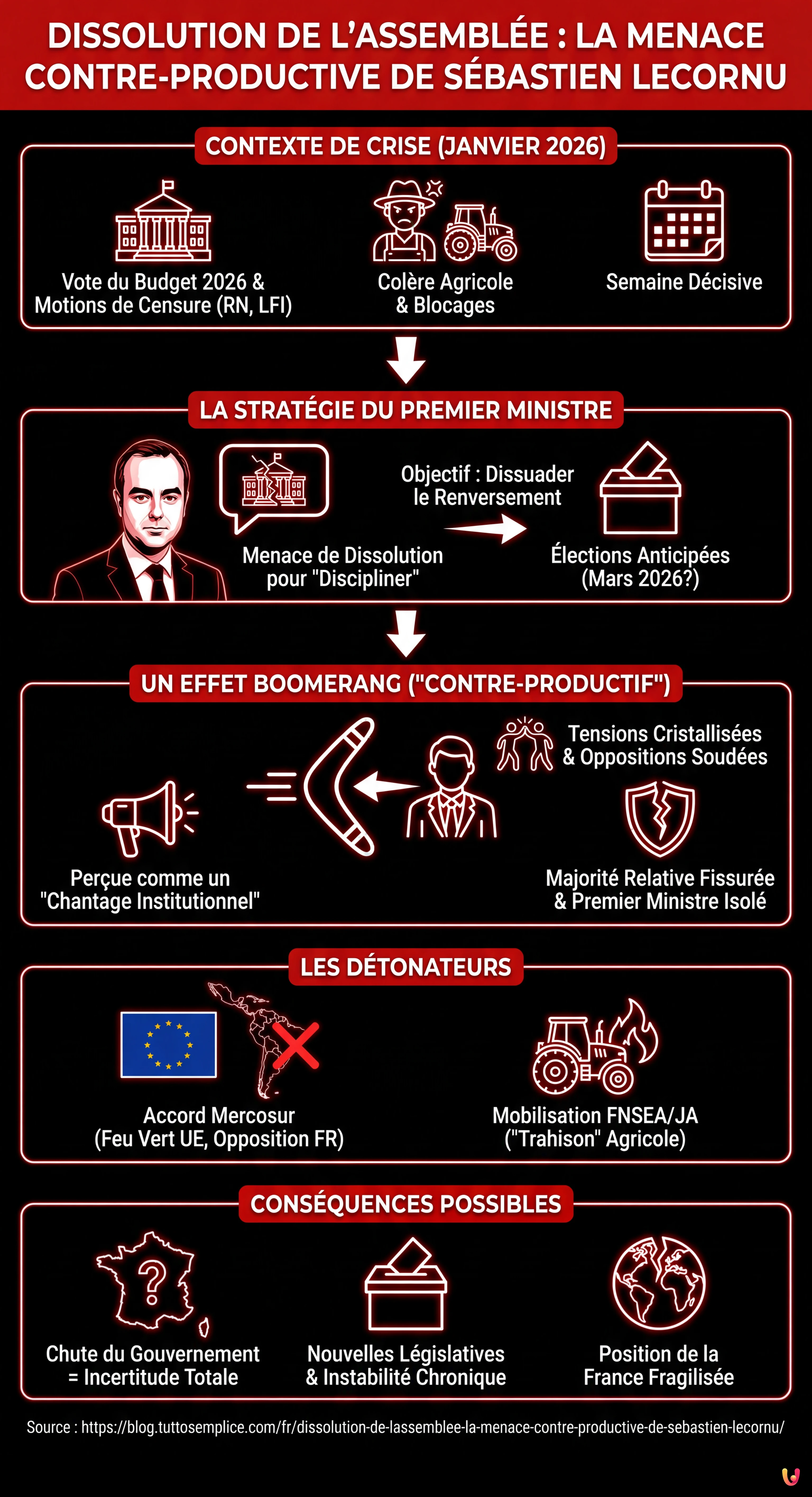 Dissolution de l&rsquo;Assembl&eacute;e : la menace contre-productive de S&eacute;bastien Lecornu - Infographie r&eacute;sumant