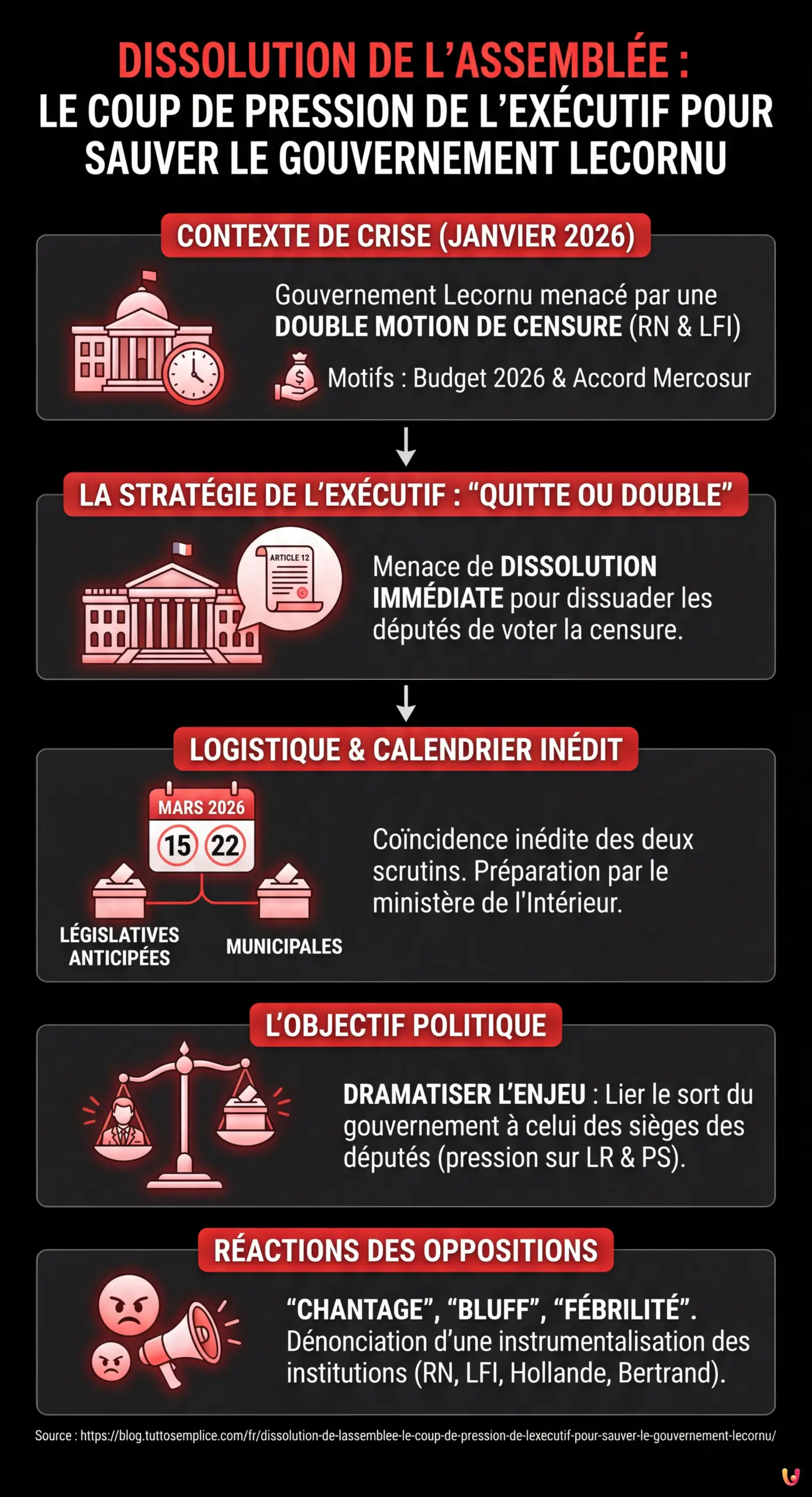 Dissolution de l'Assembl&eacute;e : le coup de pression de l'ex&eacute;cutif pour sauver le gouvernement Lecornu - Infographie r&eacute;sumant