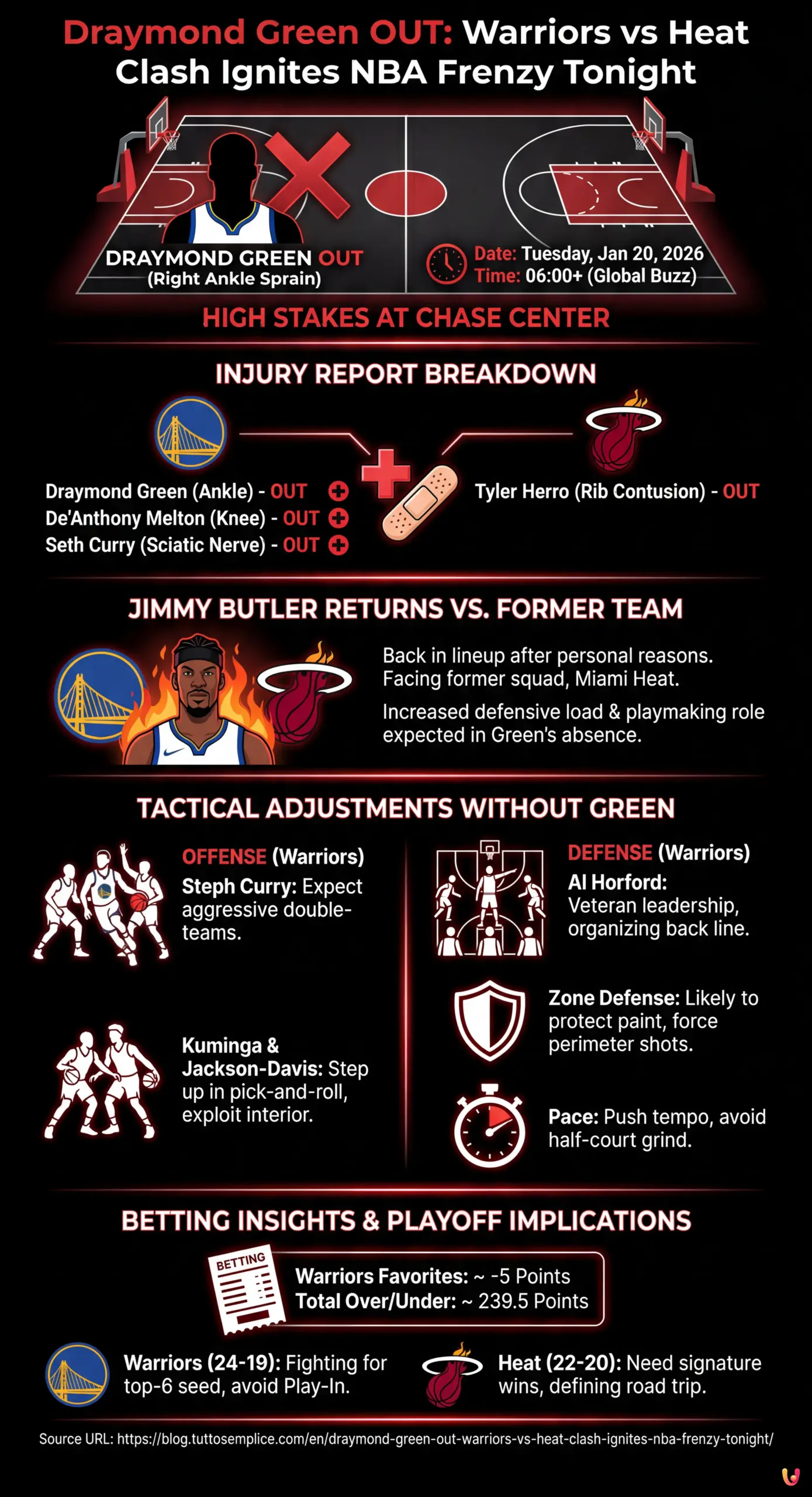 Draymond Green OUT: Warriors vs Heat Clash Ignites NBA Frenzy Tonight - Summary Infographic