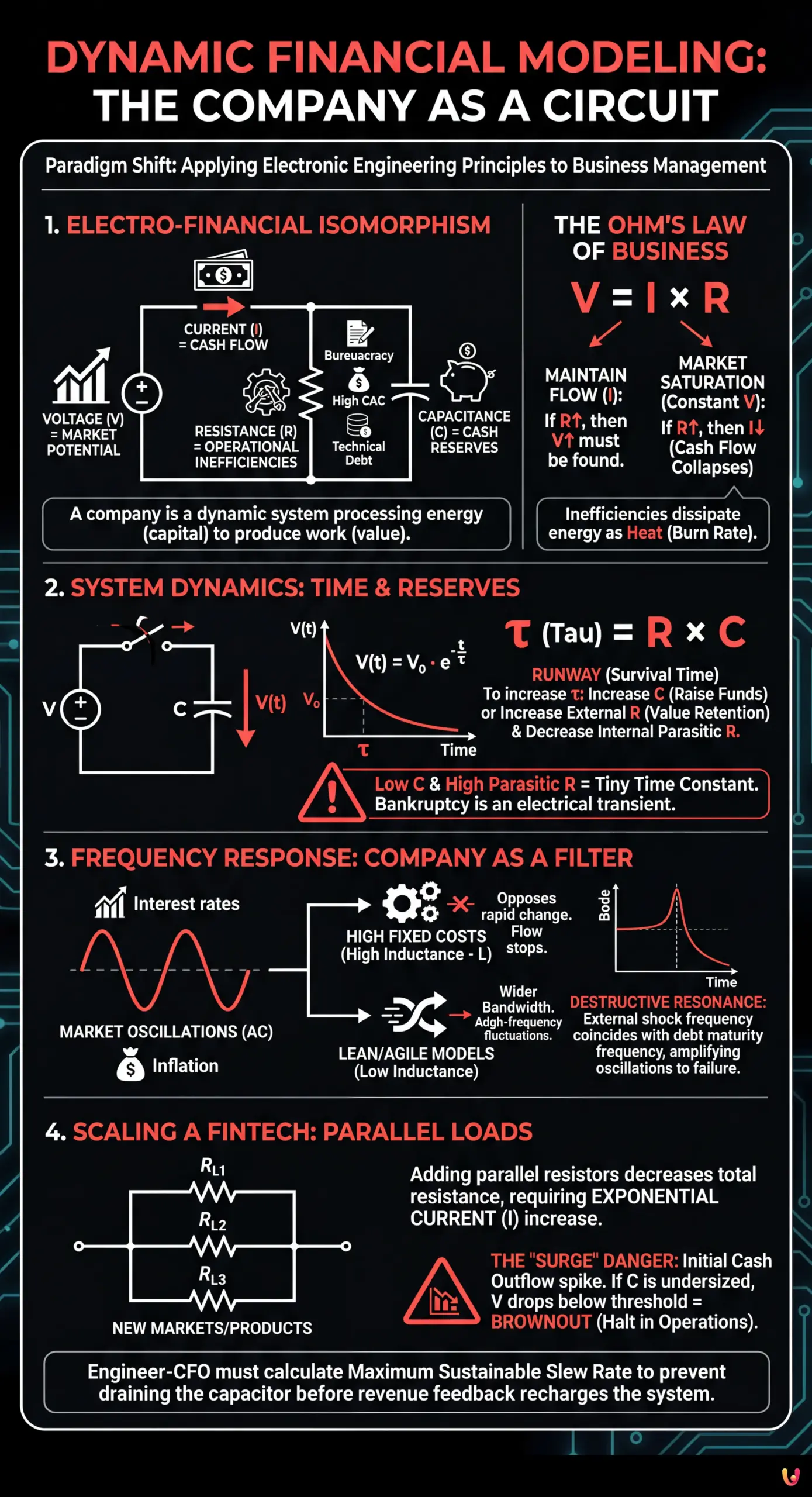 Dynamic Financial Modeling: The Company as a Circuit - Summary Infographic