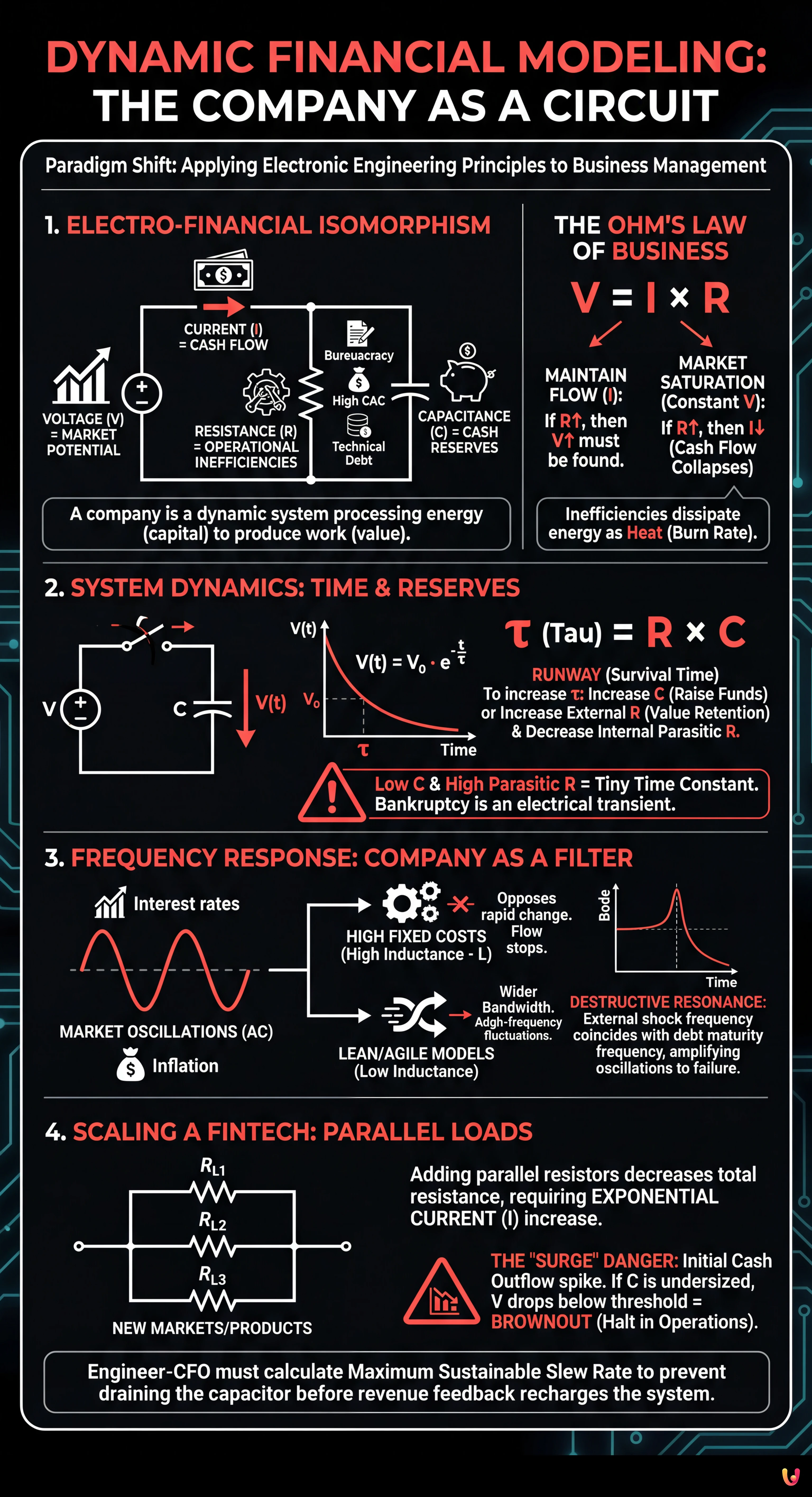 Dynamic Financial Modeling: The Company as a Circuit - Summary Infographic