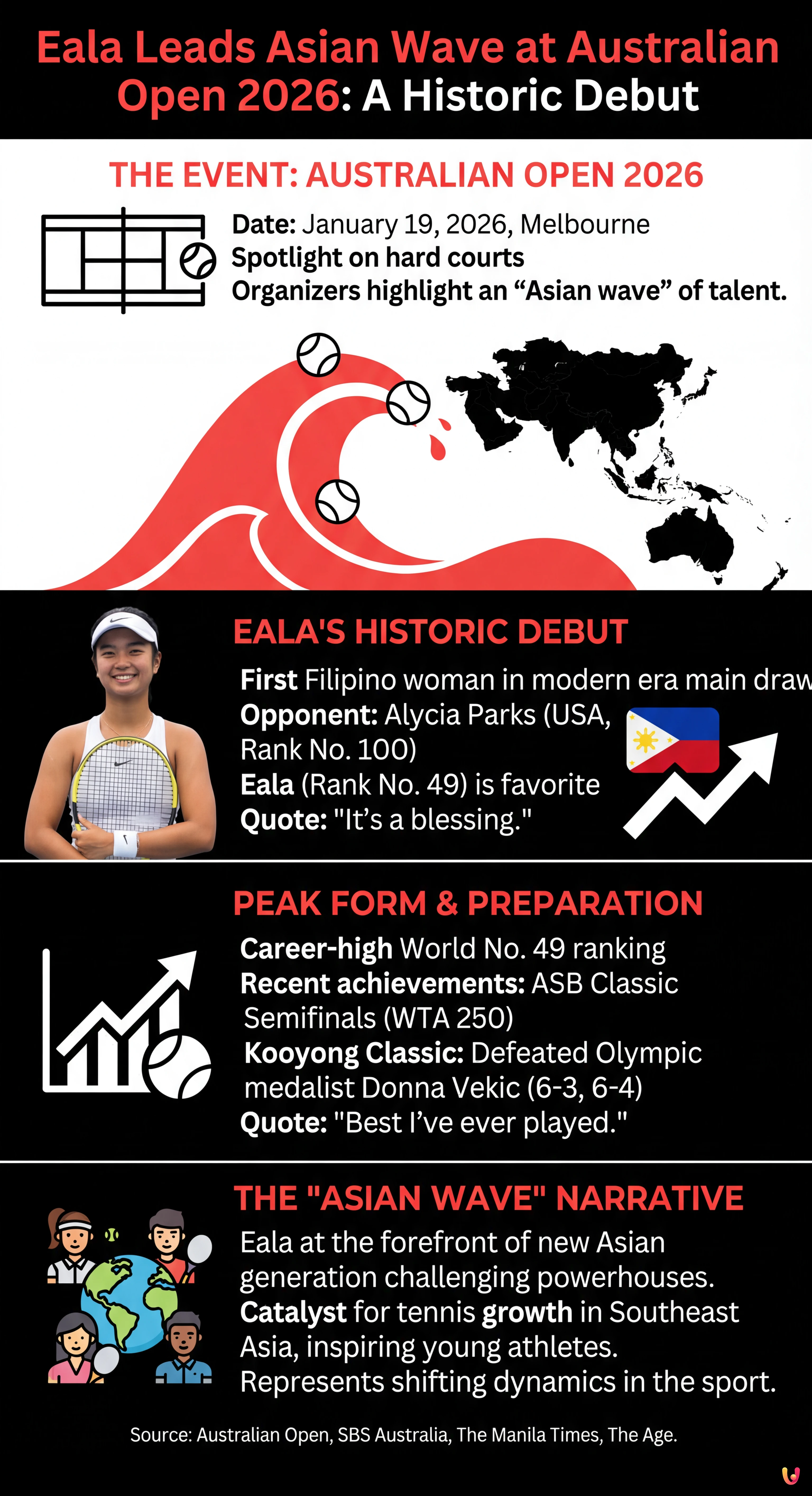 Eala Leads Asian Wave at Australian Open 2026: A Historic Debut - Summary Infographic