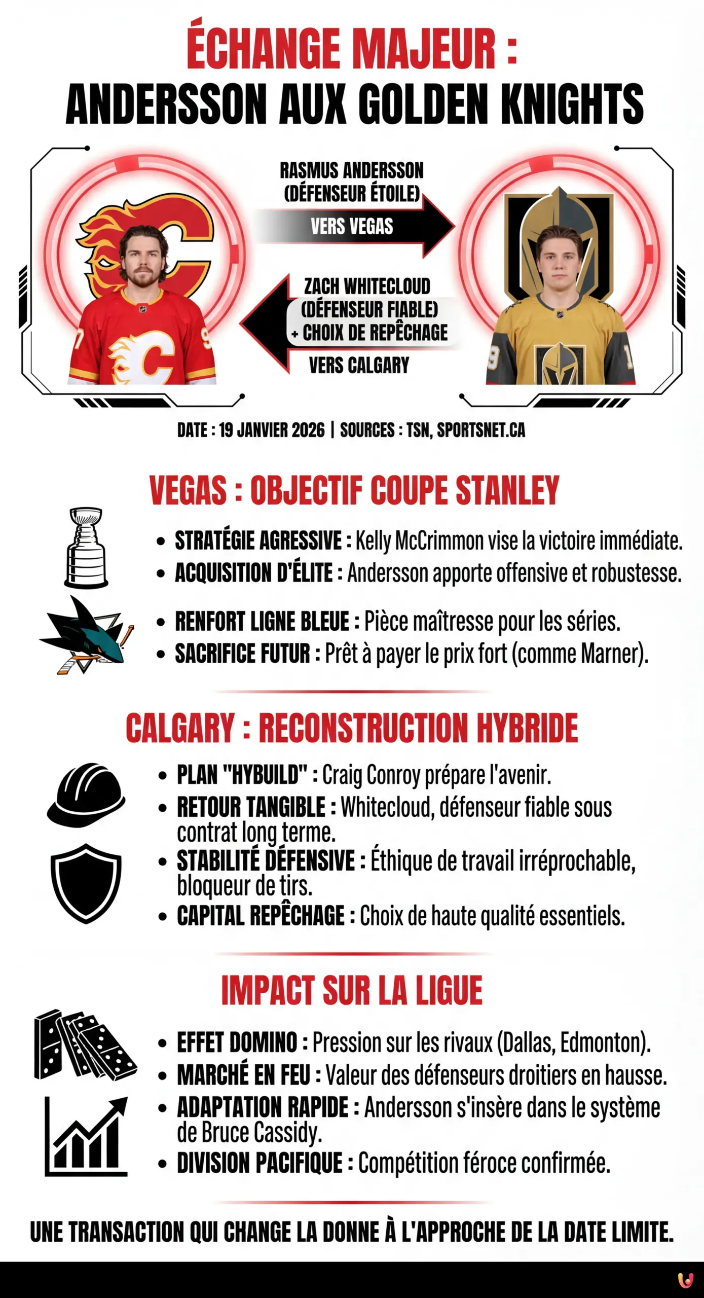 Échange majeur : Rasmus Andersson passe aux Golden Knights contre Whitecloud - Infographie résumant